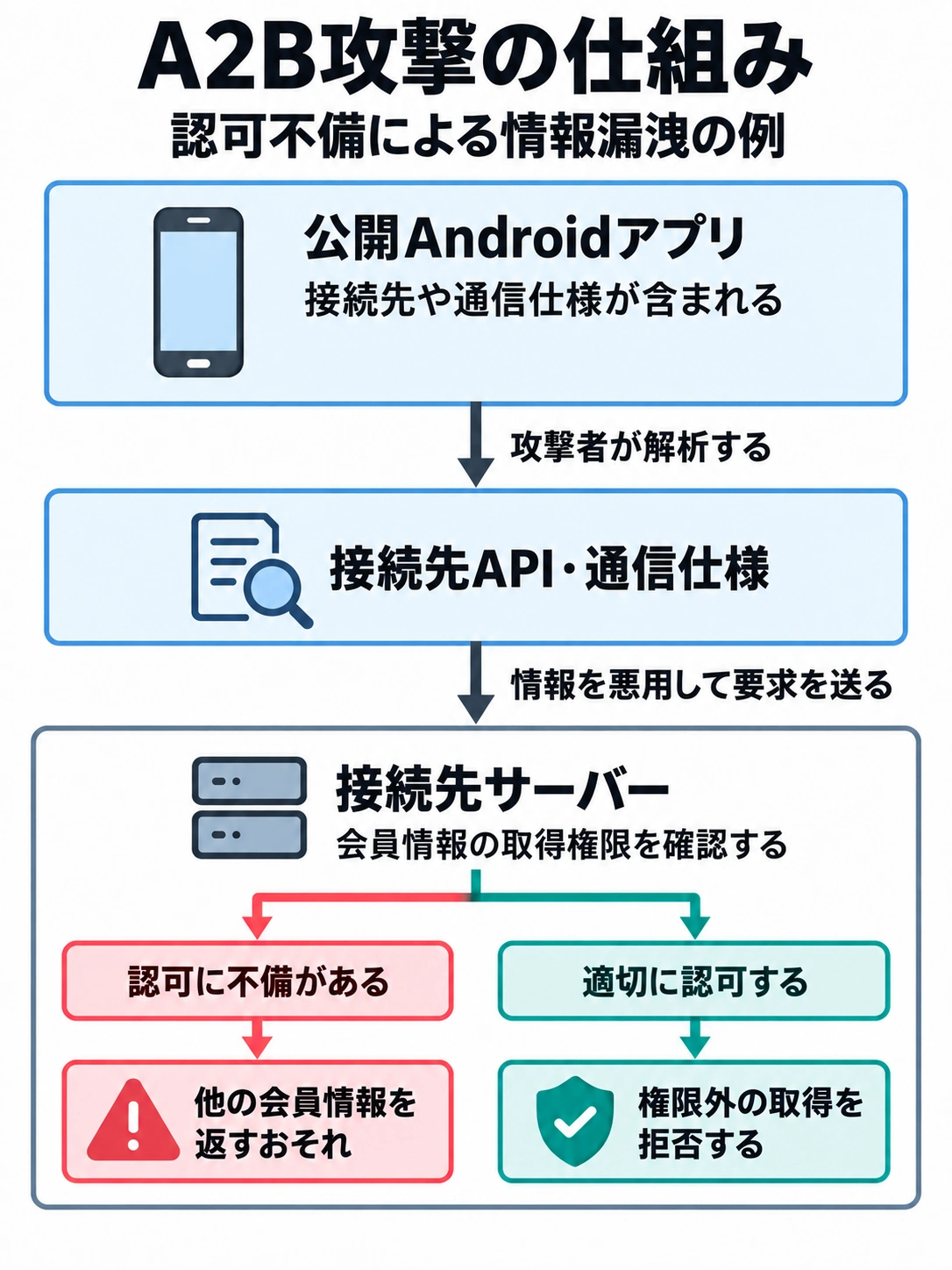 A2B攻撃の仕組み。認可不備による情報漏洩の例。公開Androidアプリには接続先や通信仕様が含まれる。攻撃者は解析で得た接続先API・通信仕様を悪用してサーバーへ要求を送る。接続先サーバーの認可に不備があると、他の会員情報を返すおそれがある。会員情報の取得権限を適切に確認すると、権限外の取得を拒否する。