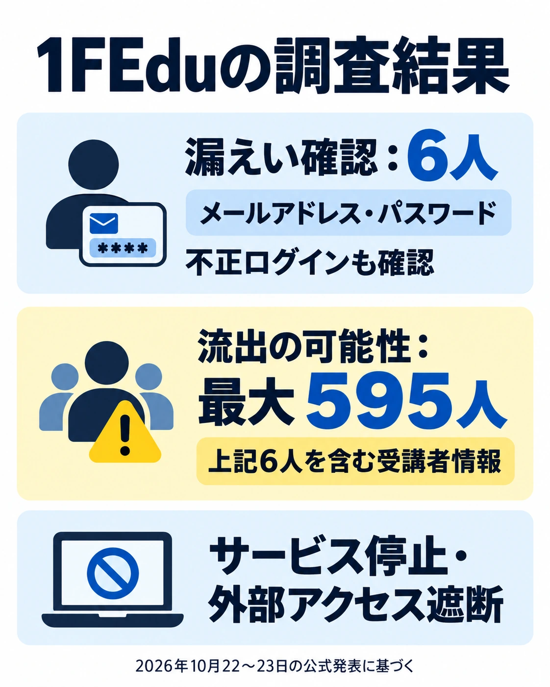 1FEduの調査結果。漏えい確認：6人。メールアドレス・パスワード。不正ログインも確認。流出の可能性：最大595人。上記6人を含む受講者情報。サービス停止・外部アクセス遮断