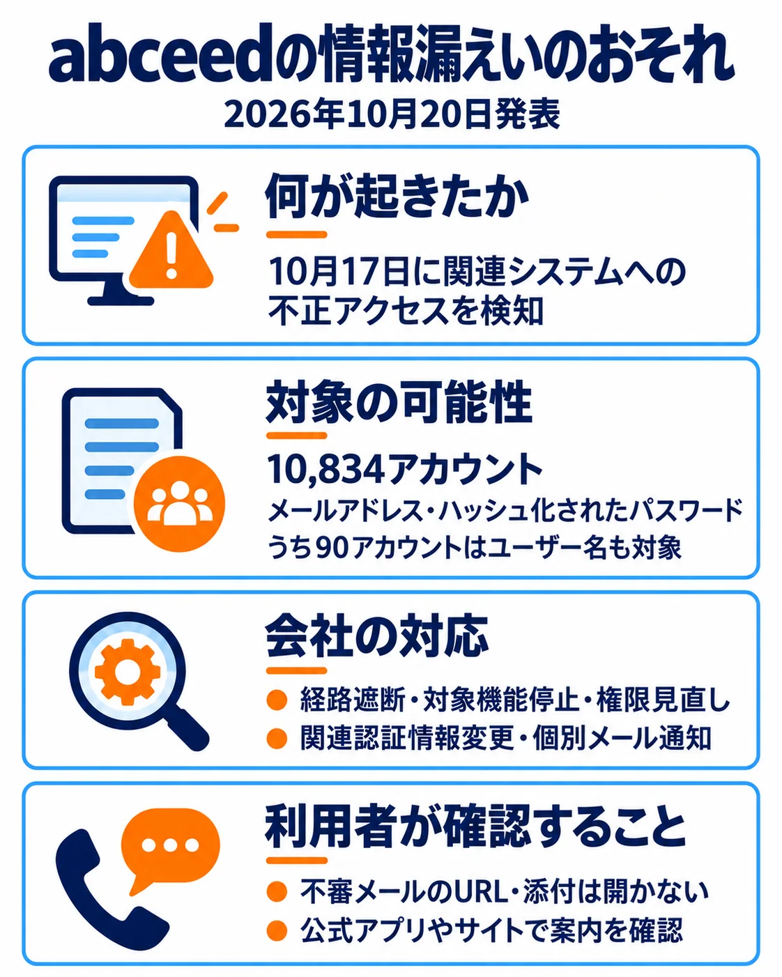 何が起きたか:関連システムに不正アクセス。対象:10,834アカウントに漏えいの可能性。会社の対応:経路遮断・対象機能停止・権限見直し。利用者の確認:個別通知と公式アプリの案内を確認。