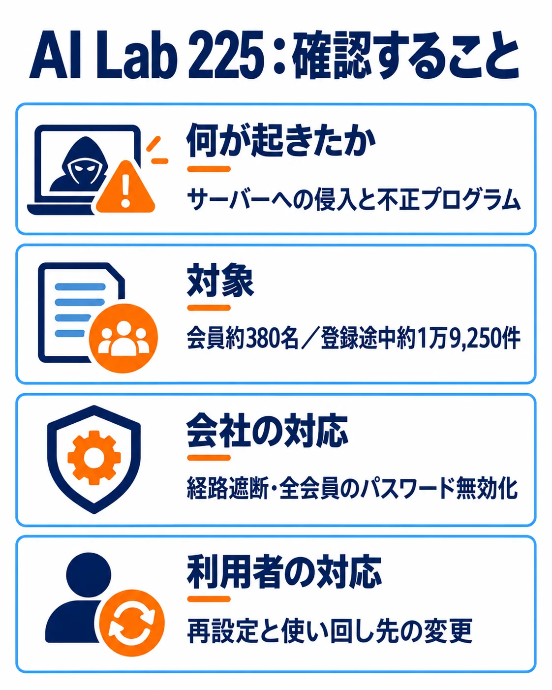 何が起きたか：サーバーへの侵入と不正プログラム。対象：会員約380名／登録途中約1万9,250件。会社の対応：経路遮断・全会員のパスワード無効化。利用者の対応：再設定と使い回し先の変更。