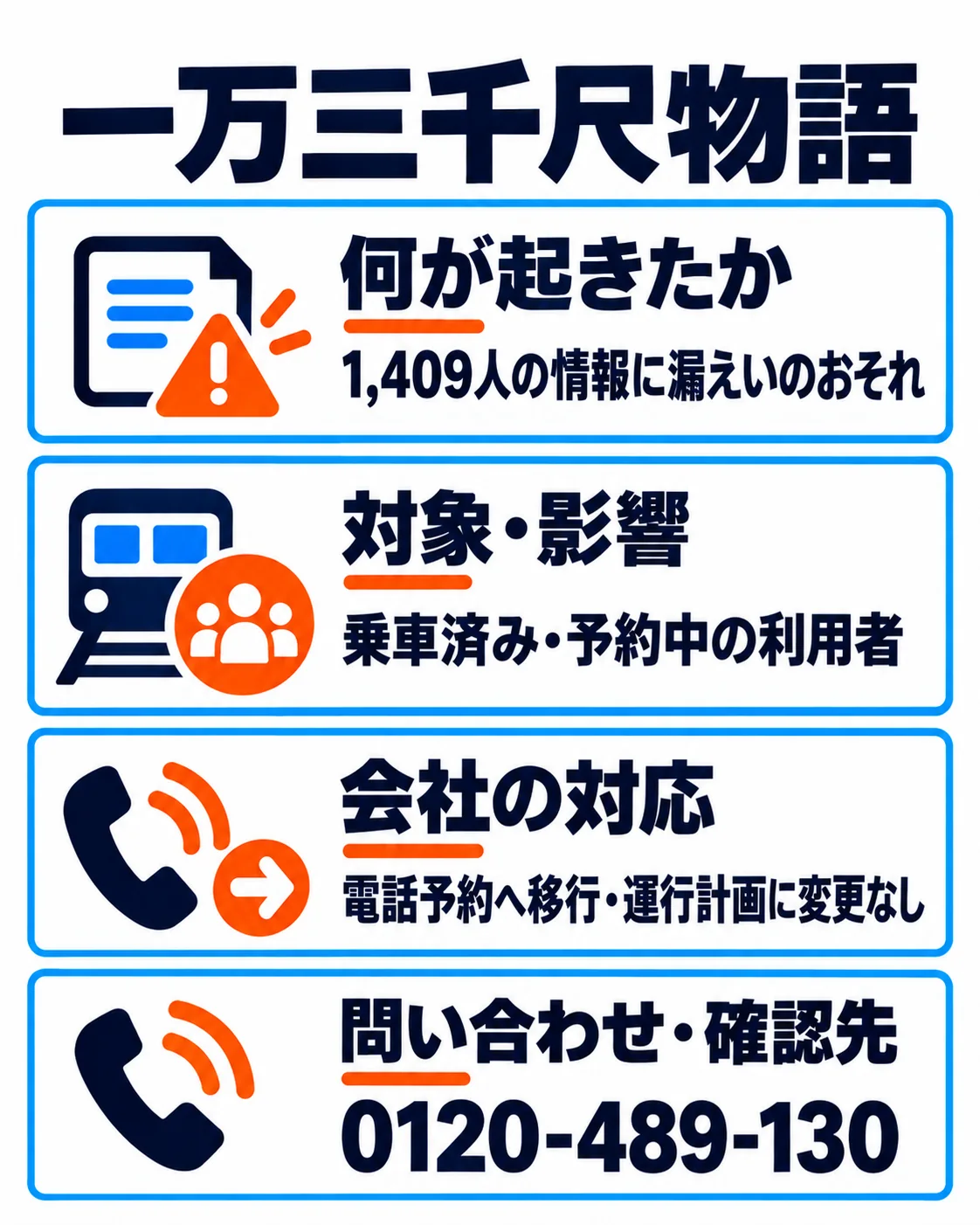 一万三千尺物語。1,409人の情報に漏えいのおそれ。乗車済み・予約中の利用者。電話予約へ移行・運行計画に変更なし。0120-489-130。