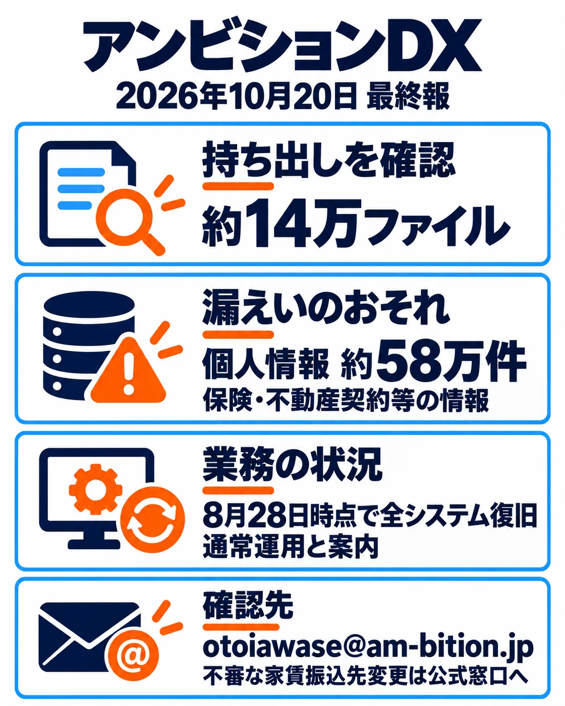 2026年10月20日最終報。持ち出し確認は約14万ファイル。漏えいのおそれは個人情報約58万件、保険・不動産契約等。8月28日時点で全システム復旧し通常運用と案内。本件窓口otoiawase@am-bition.jp。不審な家賃振込先変更は公式窓口へ。