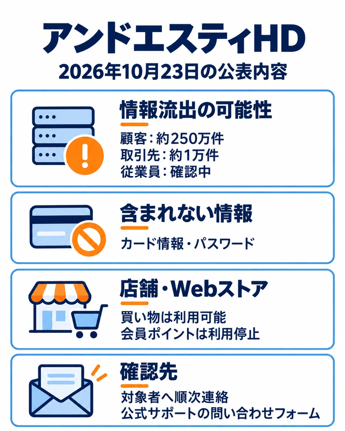 10月23日時点で顧客約250万件と取引先約1万件に流出の可能性。従業員確認中、カード/パスワード非対象、買い物利用可・ポイント停止。