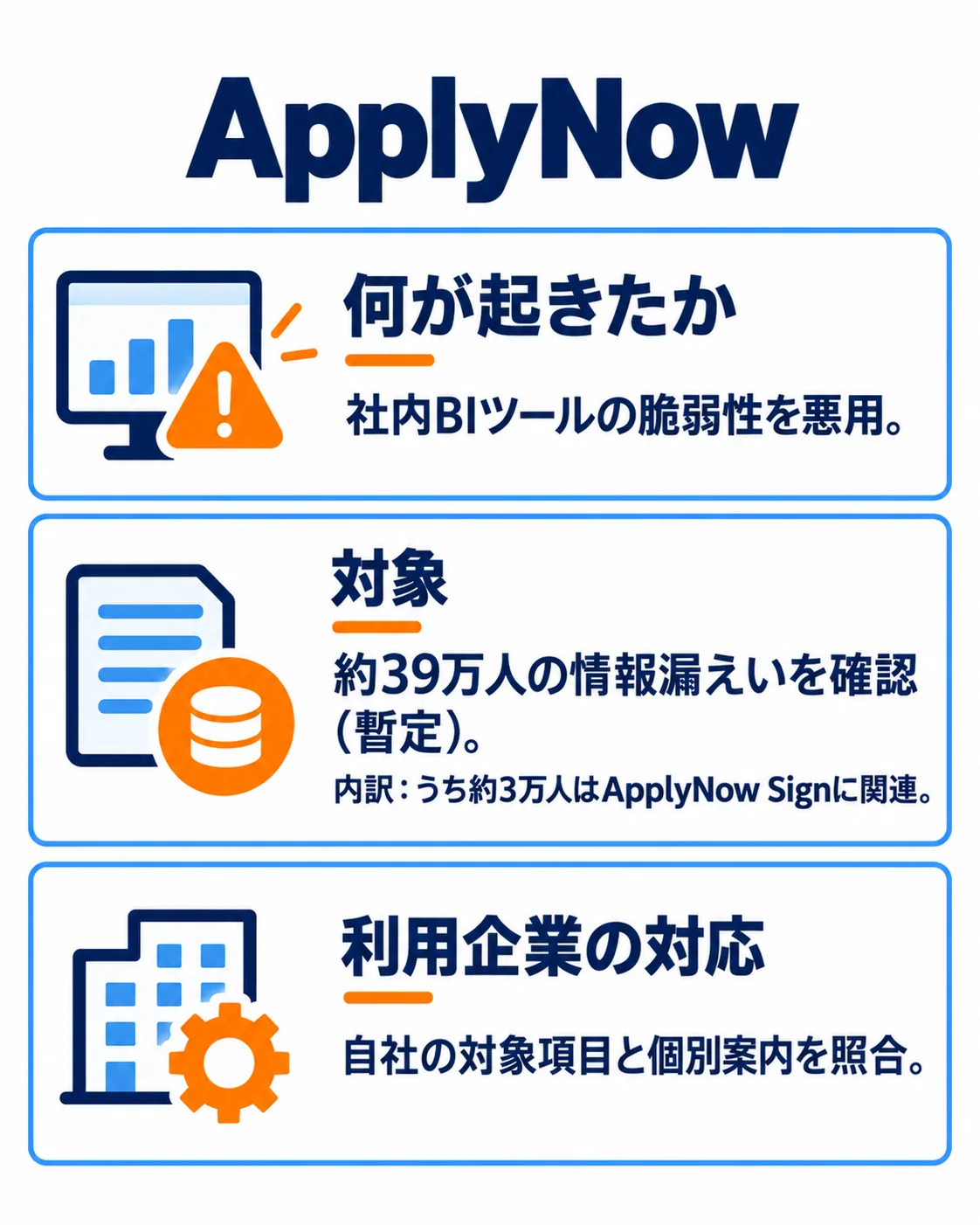 何が起きたか:社内BIツールの脆弱性を悪用。対象:約39万人の情報漏えいを確認(暫定)。内訳:うち約3万人はApplyNow Signに関連。利用企業の対応:自社の対象項目と個別案内を照合。