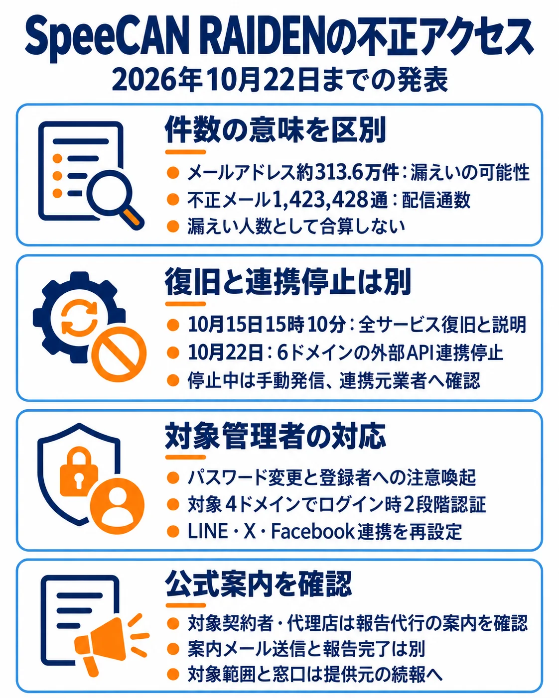 10月22日までの発表。メールアドレス約313.6万件漏えい可能性と不正メール1,423,428通を区別。15日15時10分復旧後、22日に6ドメインの外部API連携停止。手動発信と連携元確認、対象4ドメインの2段階認証、SNS再設定、対象契約者・代理店の報告代行案内を確認。案内送信は報告完了とは別。