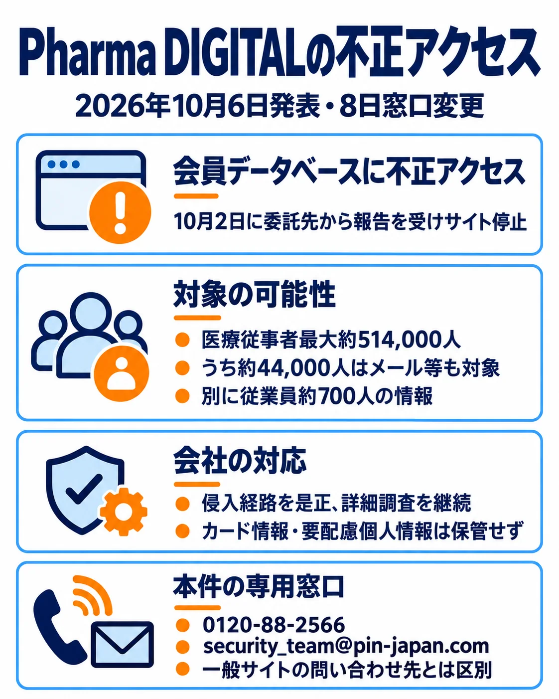 Pharma DIGITALの不正アクセス。2026年10月6日発表・8日窓口変更。会員データベースに不正アクセス。10月2日に委託先から報告を受けサイト停止。対象の可能性。医療従事者最大約514,000人。うち約44,000人はメール等も対象。別に従業員約700人の情報。会社の対応。侵入経路を是正、詳細調査を継続。カード情報・要配慮個人情報は保管せず。本件の専用窓口。0120-88-2566。security_team@pin-japan.com。一般サイトの問い合わせ先とは区別。