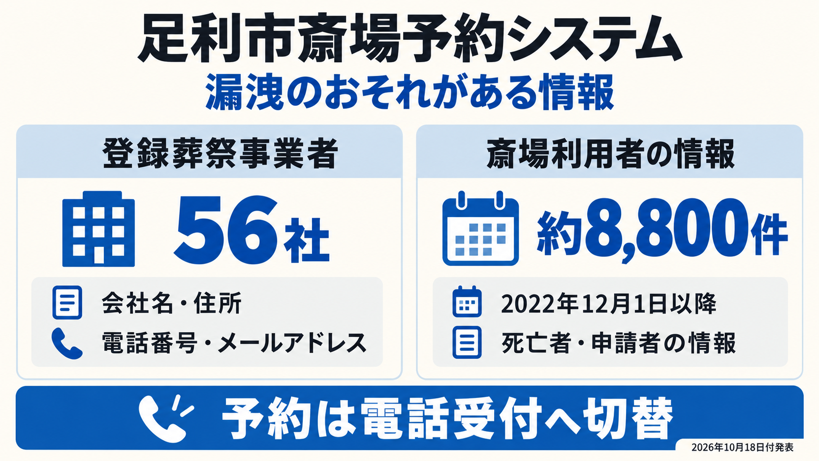 漏洩のおそれがある登録葬祭事業者56社と斎場利用者情報約8,800件を別区分で表示。予約は電話受付へ切替
