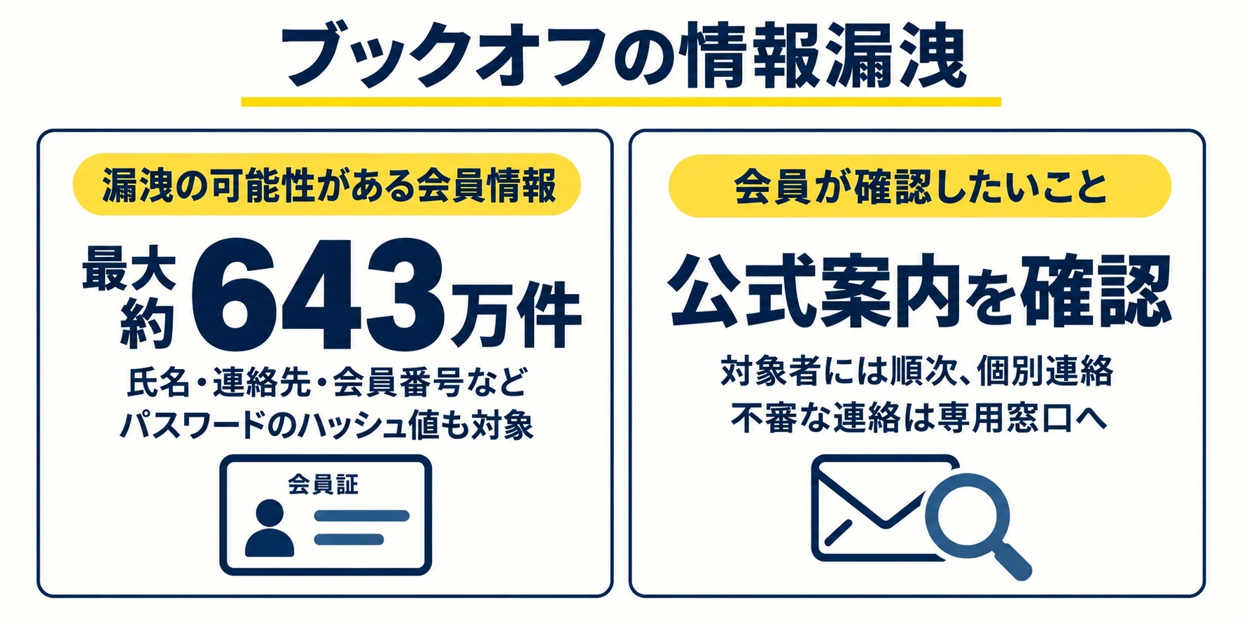 ブックオフの情報漏洩:最大約643万件の会員情報に漏洩の可能性