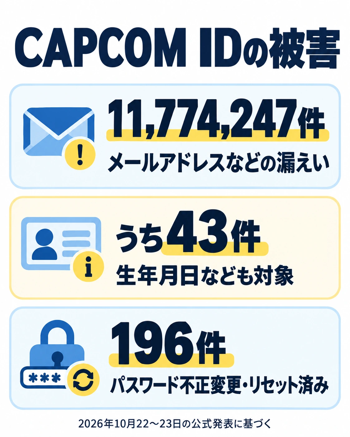 CAPCOM IDの被害。11,774,247件。メールアドレスなどの漏えい。うち43件。生年月日なども対象。196件。パスワード不正変更・リセット済み