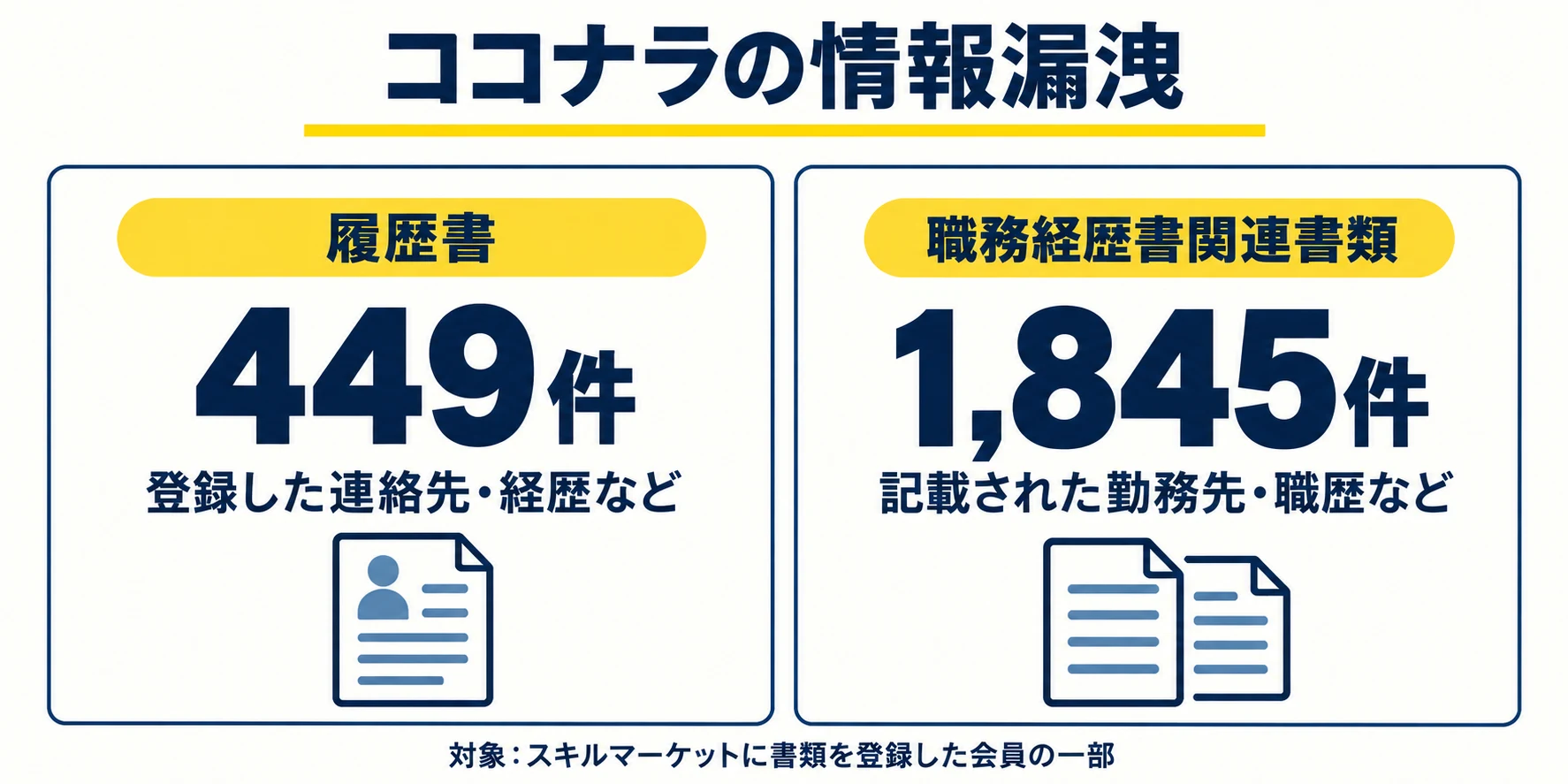 ココナラの情報漏洩：履歴書449件、職務経歴書関連書類1,845件