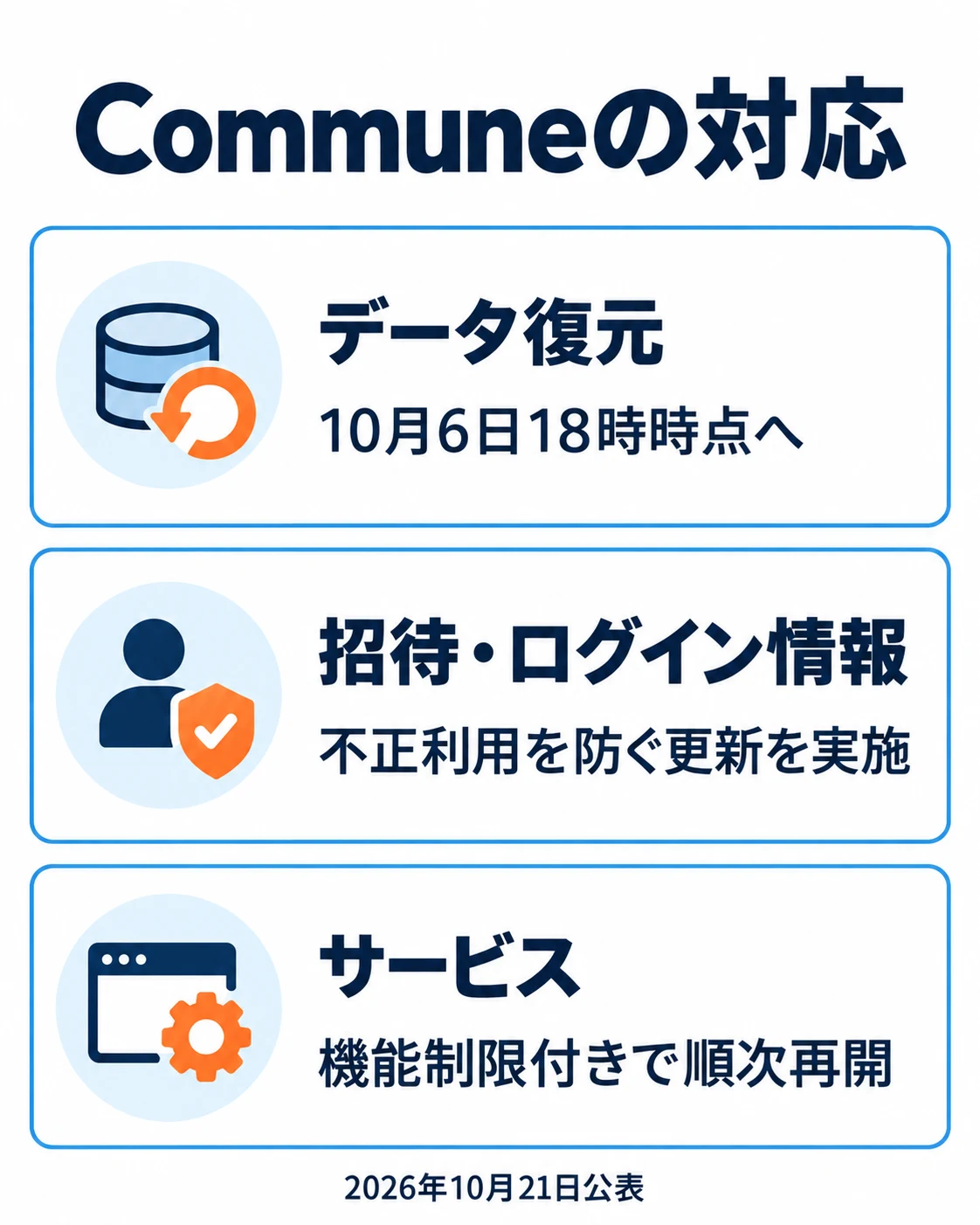 Communeは10月6日18時時点にデータを復元し、招待・ログイン情報を更新。機能制限付きで順次再開。10月21日公表。