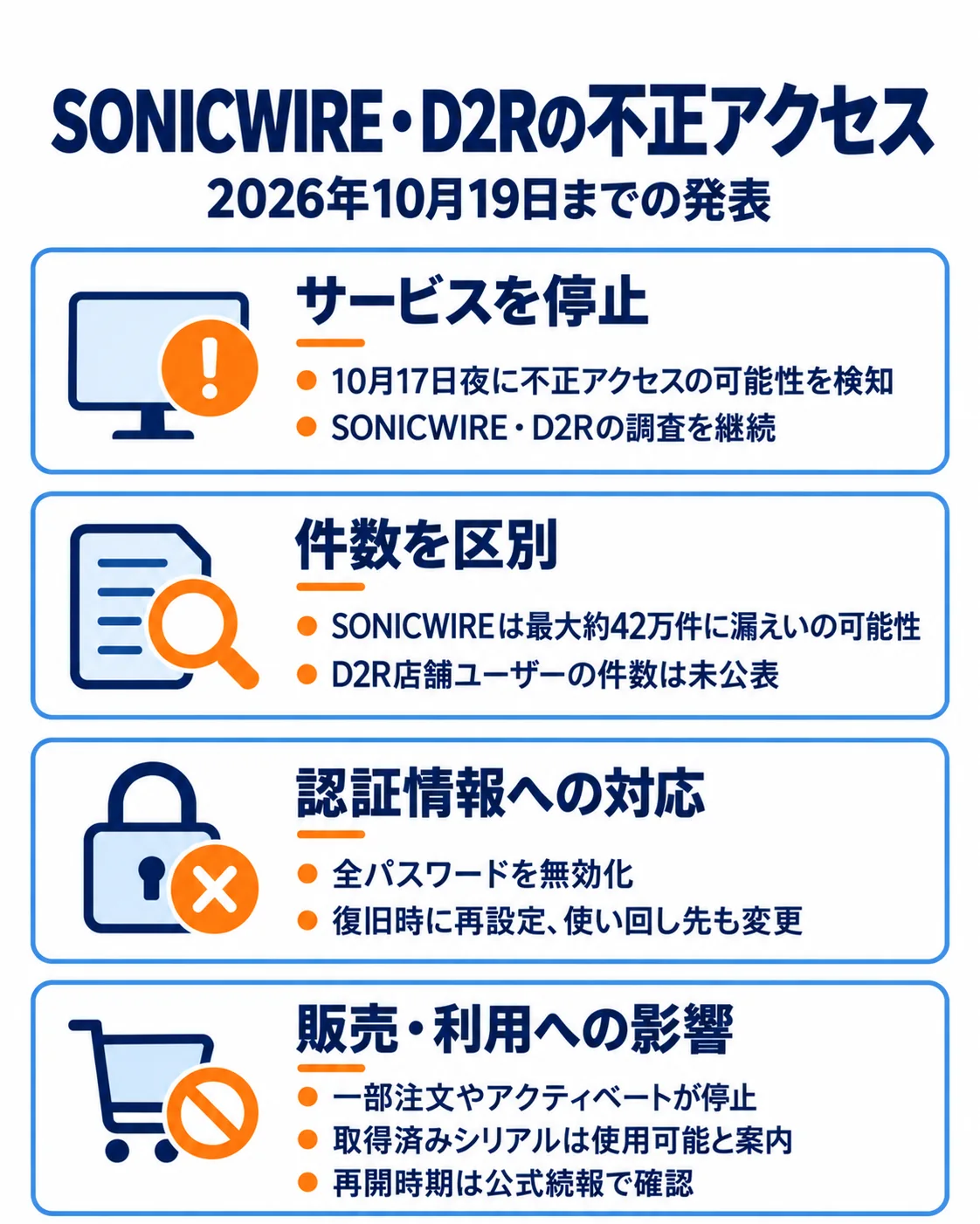 SONICWIRE・D2Rの不正アクセス。2026年10月19日までの発表。サービスを停止、10月17日夜に不正アクセスの可能性を検知、SONICWIRE・D2Rの調査を継続。件数を区別、SONICWIREは最大約42万件に漏えいの可能性、D2R店舗ユーザーの件数は未公表。認証情報への対応、全パスワードを無効化、復旧時に再設定、使い回し先も変更。販売・利用への影響、一部注文やアクティベートが停止、取得済みシリアルは使用可能と案内、再開時期は公式続報で確認。