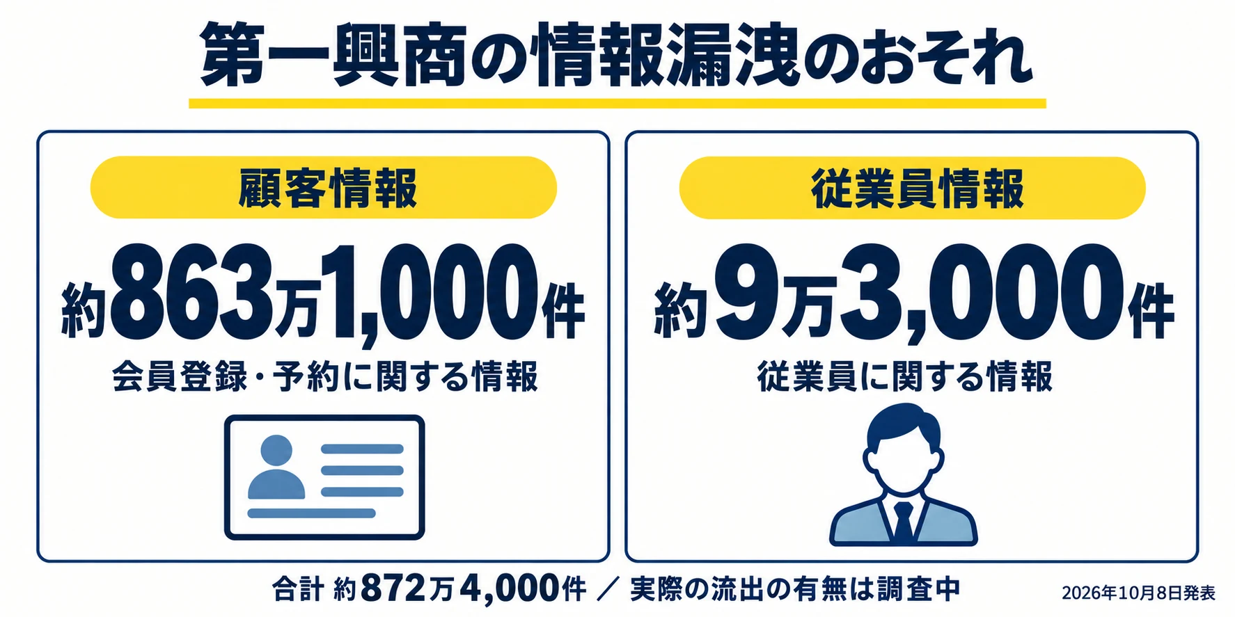流出のおそれがある顧客情報約863万1,000件、従業員情報約9万3,000件。計約872万4,000件。流出の有無は調査中