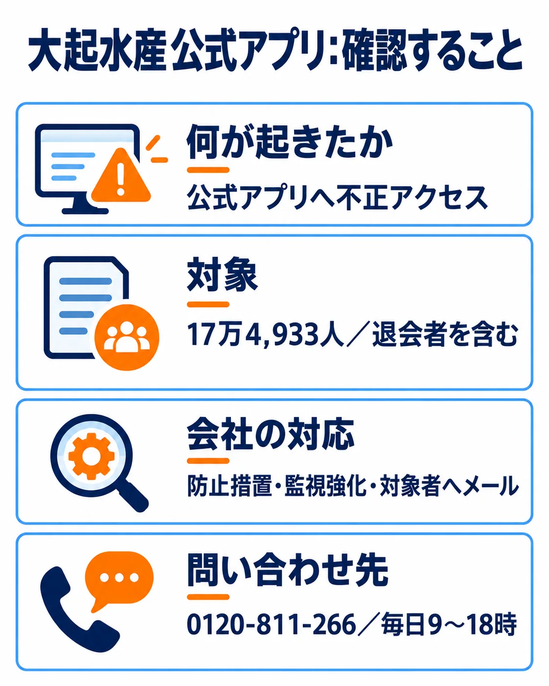 何が起きたか：公式アプリへ不正アクセス。対象：17万4,933人／退会者を含む。会社の対応：防止措置・監視強化・対象者へメール。問い合わせ先：0120-811-266／毎日9〜18時。
