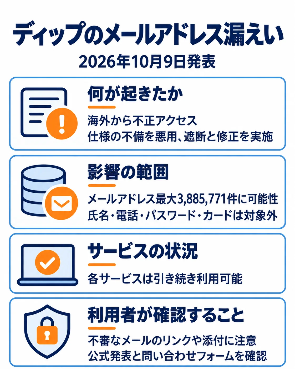 ディップのメールアドレス漏えい。2026年10月9日発表。何が起きたか、海外から不正アクセス、仕様の不備を悪用、遮断と修正を実施。影響の範囲、メールアドレス最大3,885,771件に可能性、氏名・電話・パスワード・カードは対象外。サービスの状況、各サービスは引き続き利用可能。利用者が確認すること、不審なメールのリンクや添付に注意、公式発表と問い合わせフォームを確認。