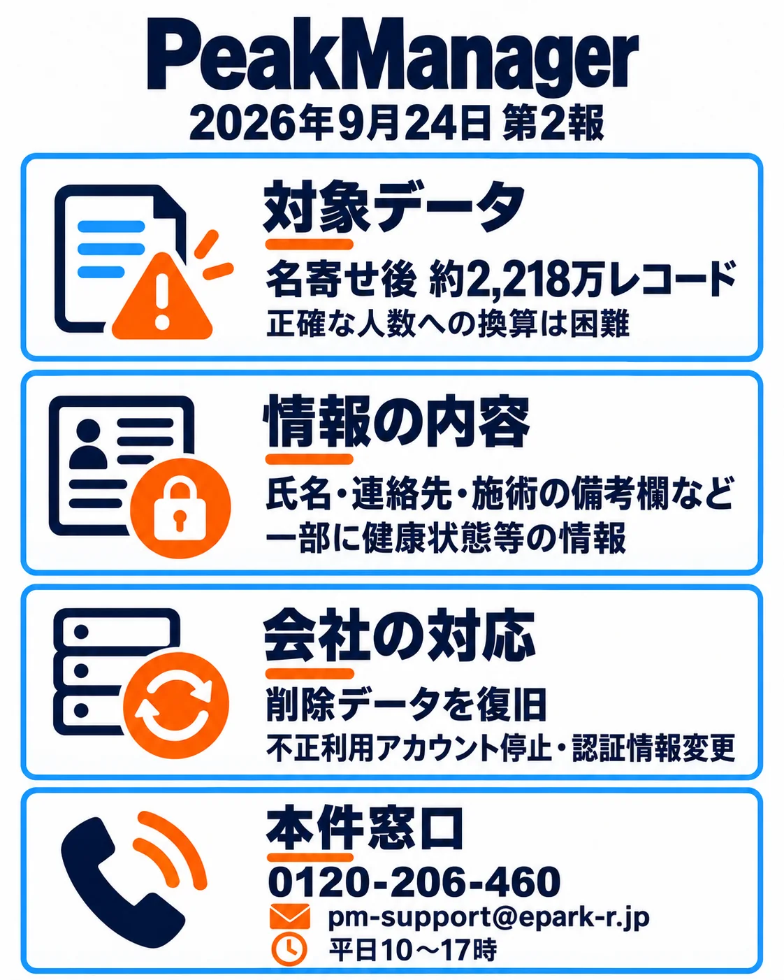 2026年9月24日第2報。名寄せ後約2,218万レコード、正確な人数への換算は困難。氏名・連絡先・施術の備考欄など、一部に健康状態等。削除データ復旧、不正利用アカウント停止・認証情報変更。0120-206-460、pm-support@epark-r.jp、平日10〜17時。
