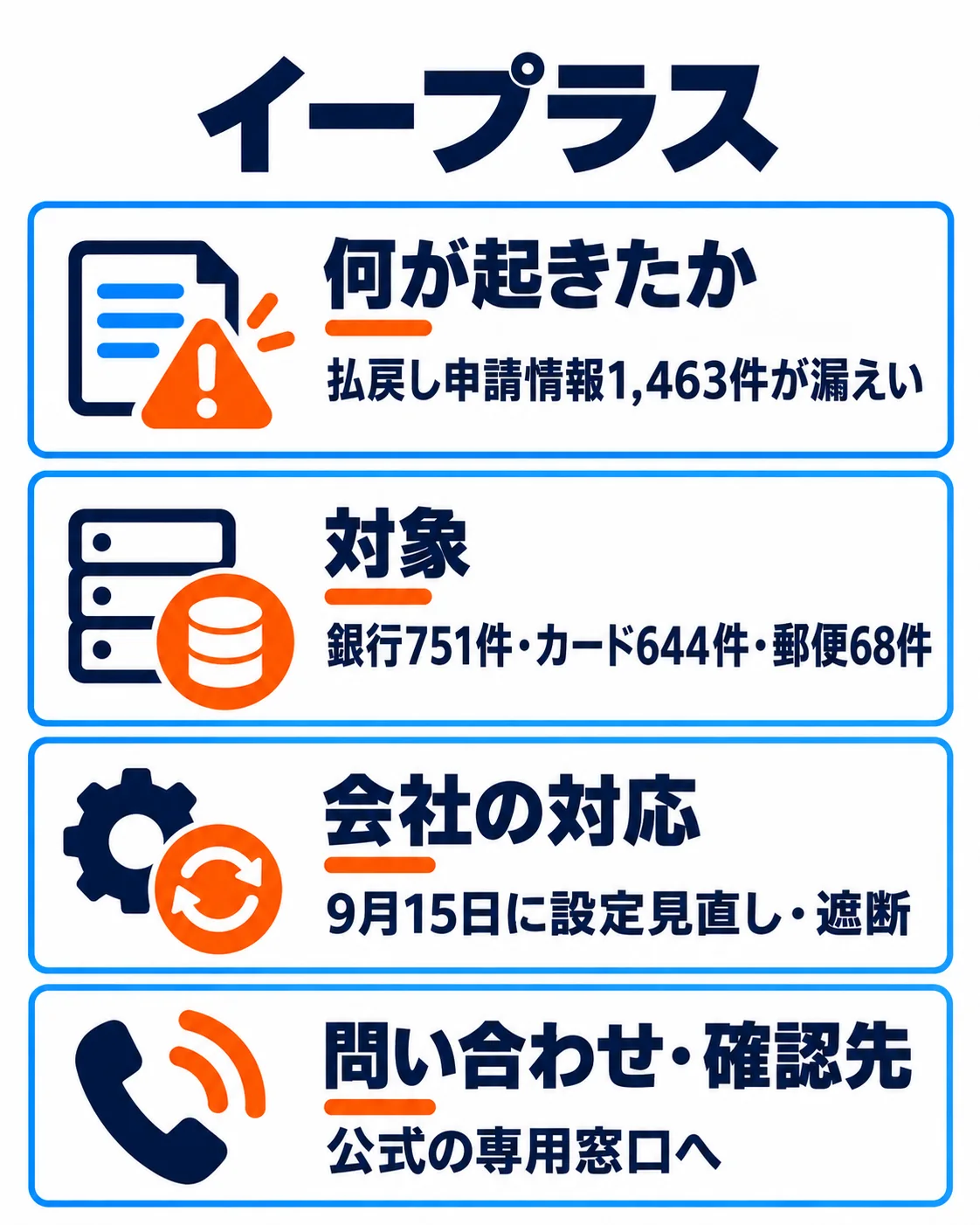 払戻し申請情報1,463件が漏えい。銀行751件・カード644件・郵便68件。9月15日に設定見直し・遮断。公式の専用窓口へ。