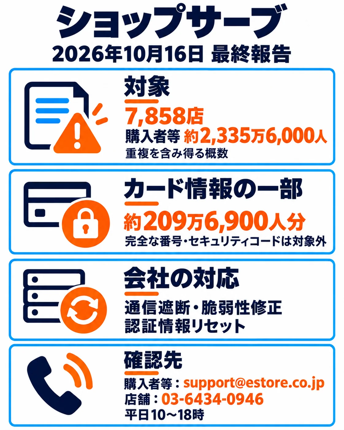 2026年10月16日最終報告。対象7,858店、購入者等約2,335万6,000人は重複を含み得る概数。カード情報の一部は約209万6,900人分、完全な番号・セキュリティコードは対象外。通信遮断・脆弱性修正・認証情報リセット。購入者等support@estore.co.jp、店舗03-6434-0946、平日10〜18時。