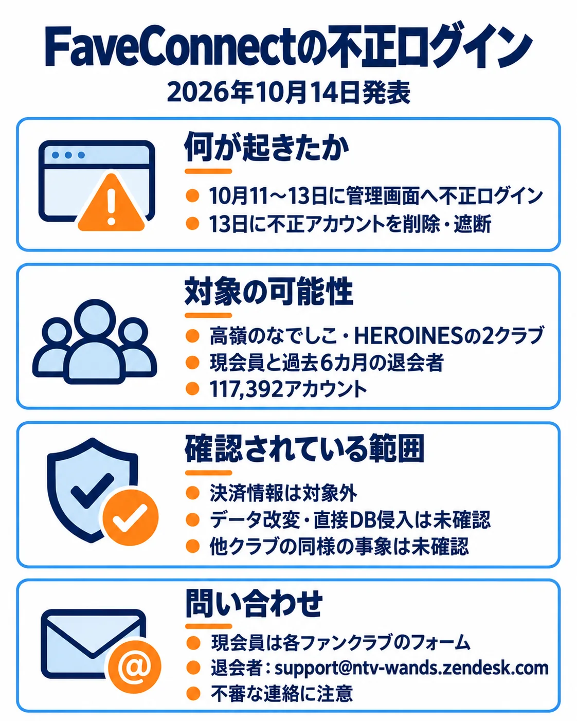 FaveConnectの不正ログイン。2026年10月14日発表。何が起きたか。10月11~13日に管理画面へ不正ログイン。13日に不正アカウントを削除・遮断。対象の可能性。高嶺のなでしこ・HEROINESの2クラブ。現会員と過去6カ月の退会者。117,392アカウント。確認されている範囲。決済情報は対象外。データ改変・直接DB侵入は未確認。他クラブの同様の事象は未確認。問い合わせ。現会員は各ファンクラブのフォーム。退会者:support@ntv-wands.zendesk.com。不審な連絡に注意。