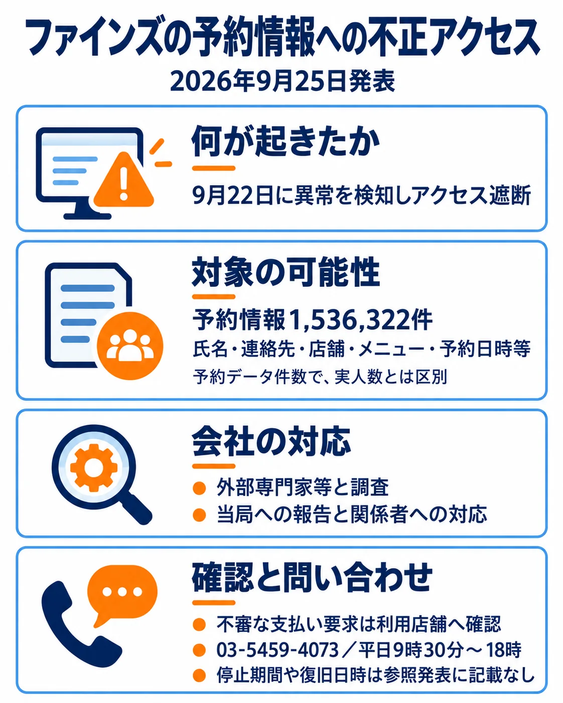 ファインズの予約情報への不正アクセス。2026年9月25日発表。何が起きたか。9月22日に異常を検知しアクセス遮断。対象の可能性。予約情報1,536,322件。氏名・連絡先・店舗・メニュー・予約日時等。予約データ件数で、実人数とは区別。会社の対応。外部専門家等と調査。当局への報告と関係者への対応。確認と問い合わせ。不審な支払い要求は利用店舗へ確認。03-5459-4073／平日9時30分～18時。停止期間や復旧日時は参照発表に記載なし。