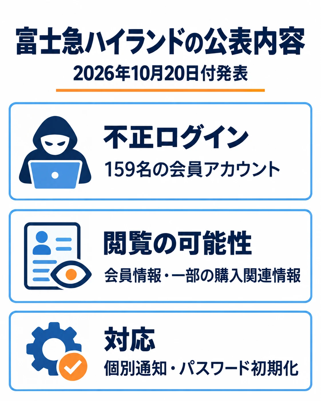 159名の会員アカウントに不正ログイン。会員情報などが閲覧された可能性。対象者へ個別連絡・パスワード初期化