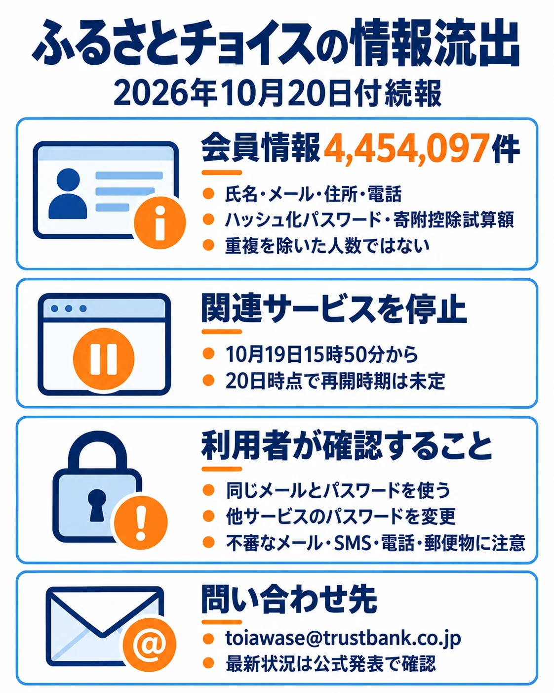 10月20日続報。会員情報4,454,097件、氏名・メール・住所・電話・ハッシュ化パスワード・寄附控除試算額。重複除外人数として扱わない。19日15時50分停止、20日時点再開未定。同じメールとパスワードを使う他サービスは変更し、不審な連絡に注意。窓口toiawase@trustbank.co.jp。