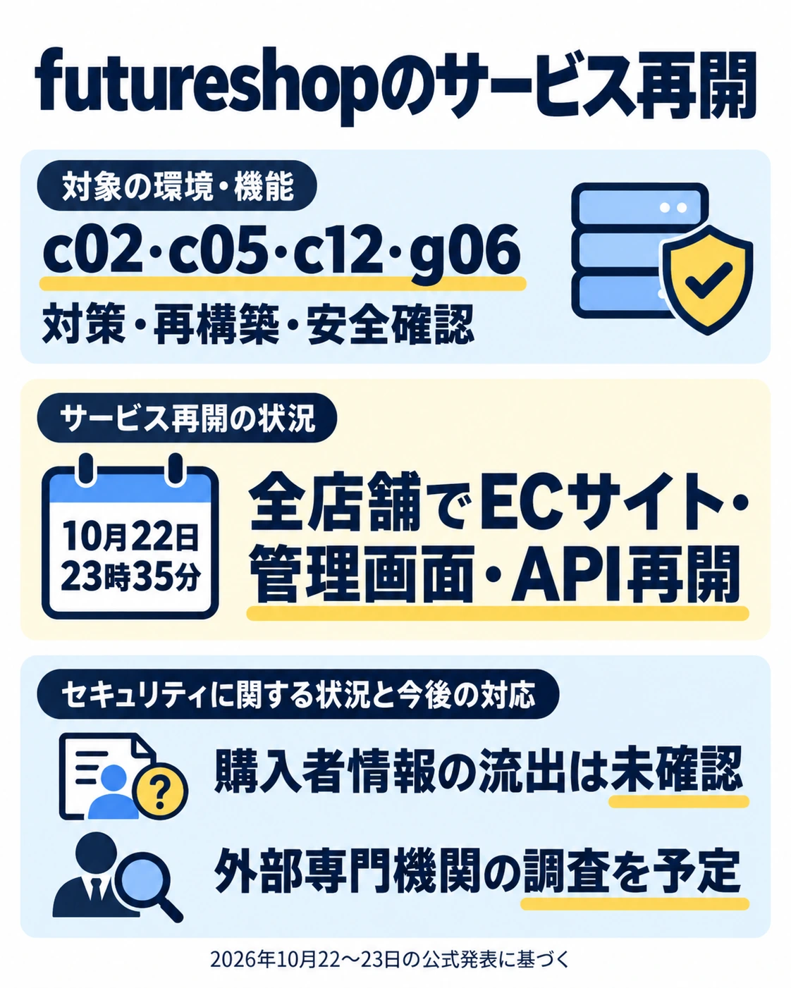 futureshopのサービス再開。c02・c05・c12・g06。対策・再構築・安全確認。10月22日23時35分。全店舗でECサイト・管理画面・API再開。購入者情報の流出は未確認。外部専門機関の調査を予定