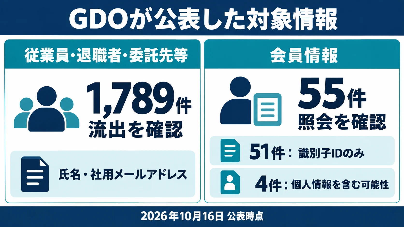 GDOの情報漏洩の対象情報と確認事項