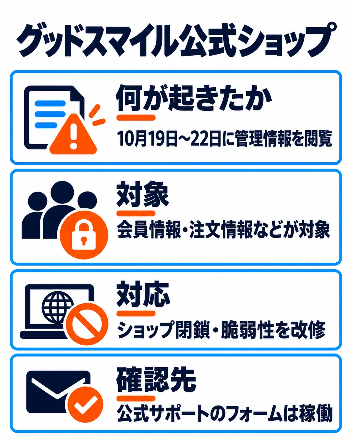 グッドスマイル公式ショップ。10月19日〜22日に管理情報を閲覧。会員情報・注文情報などが対象。ショップ閉鎖・脆弱性を改修。公式サポートのフォームは稼働。