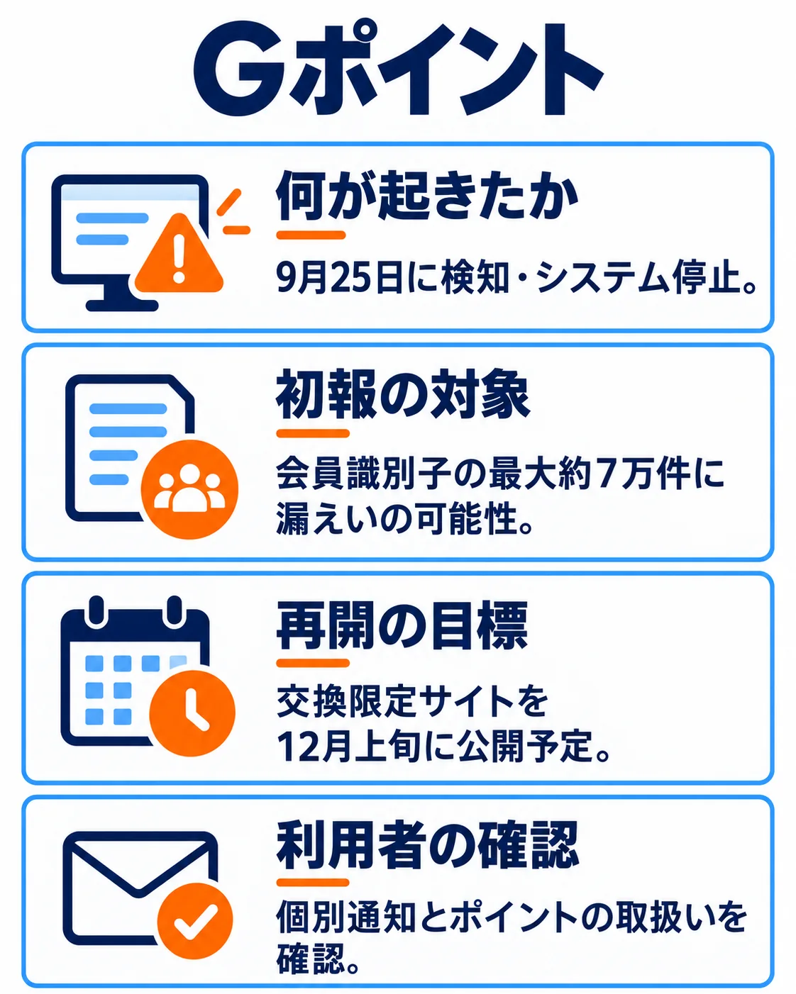 何が起きたか：9月25日に検知・システム停止。初報の対象：会員識別子の最大約7万件に漏えいの可能性。再開の目標：交換限定サイトを12月上旬に公開予定。利用者の確認：個別通知とポイントの取扱いを確認。