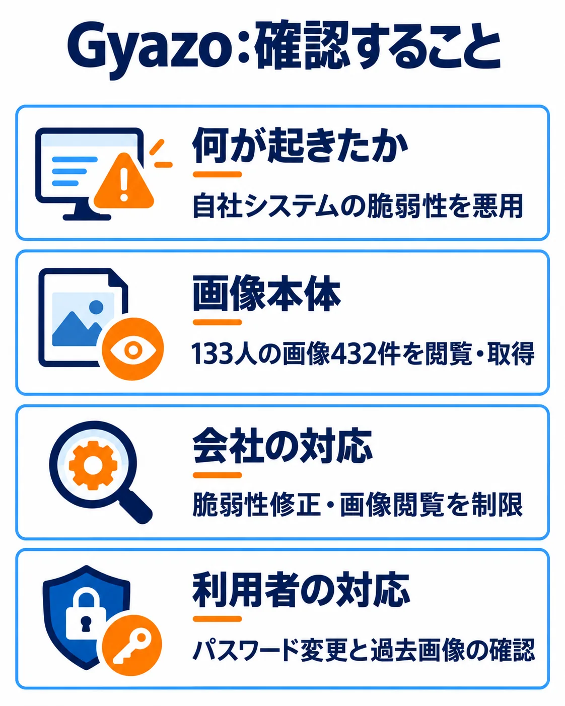 何が起きたか：自社システムの脆弱性を悪用。画像本体：133人の画像432件を閲覧・取得。会社の対応：脆弱性修正・画像閲覧を制限。利用者の対応：パスワード変更と過去画像の確認。