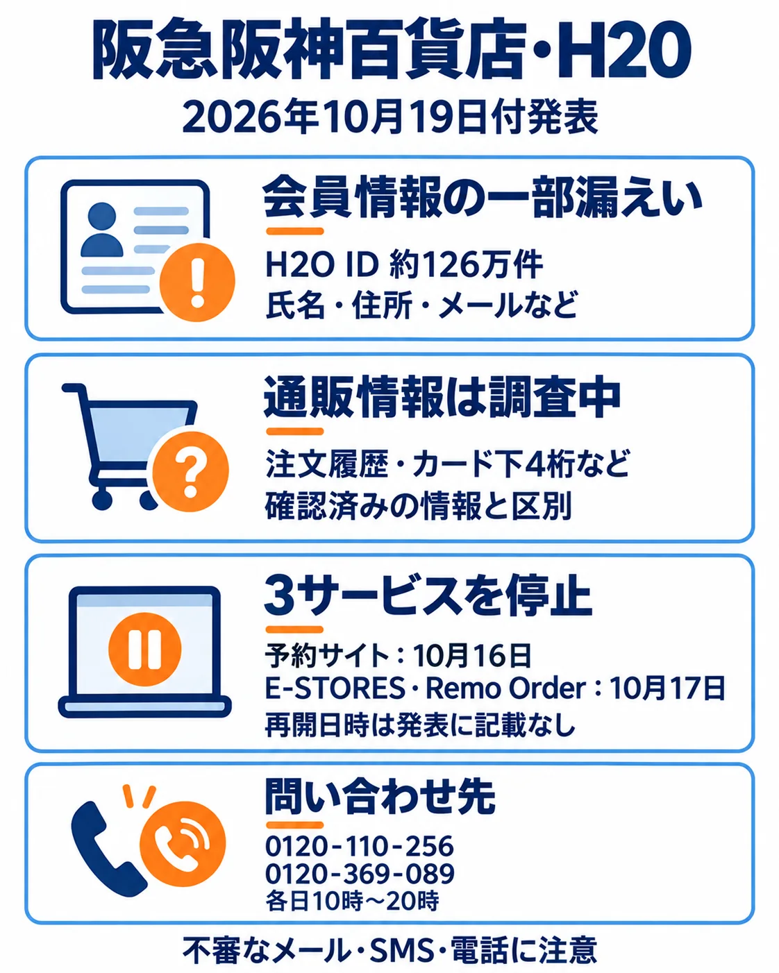 2026年10月19日付発表。H2O ID約126万件の個人情報の一部漏えい。通販情報は調査中。予約サイトは10月16日、E-STORES・Remo Orderは17日停止。再開日時は記載なし。相談は0120-110-256または0120-369-089、各日10時〜20時。不審な連絡に注意。