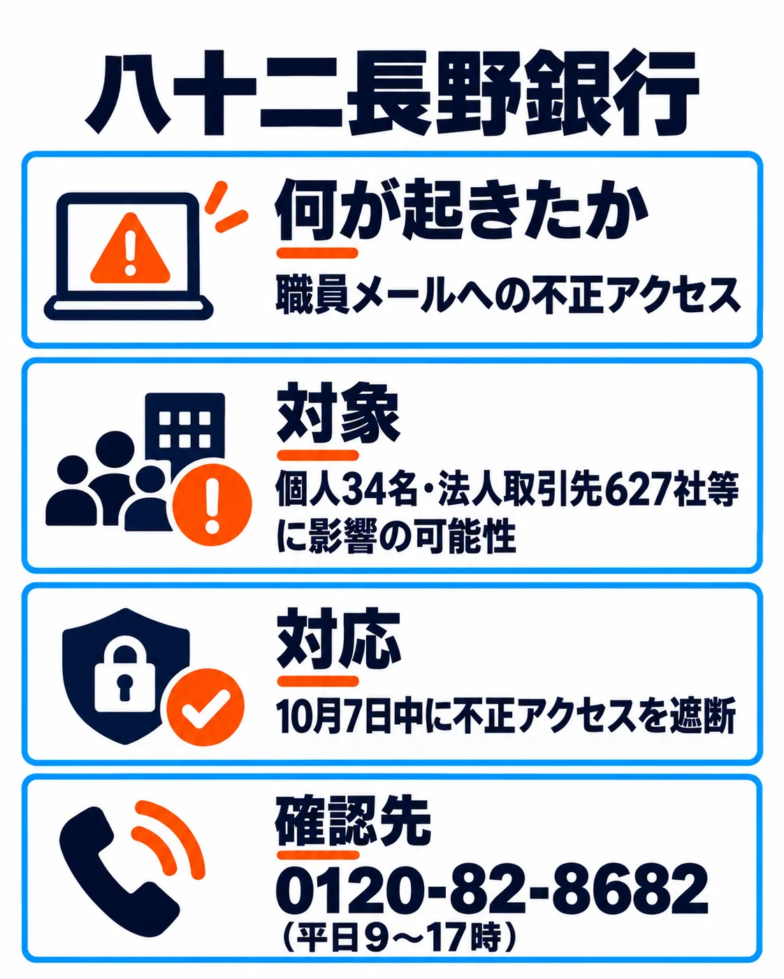 八十二長野銀行。職員メールへの不正アクセス。個人34名・法人取引先627社等に影響の可能性。10月7日中に不正アクセスを遮断。0120-82-8682(平日9〜17時)。