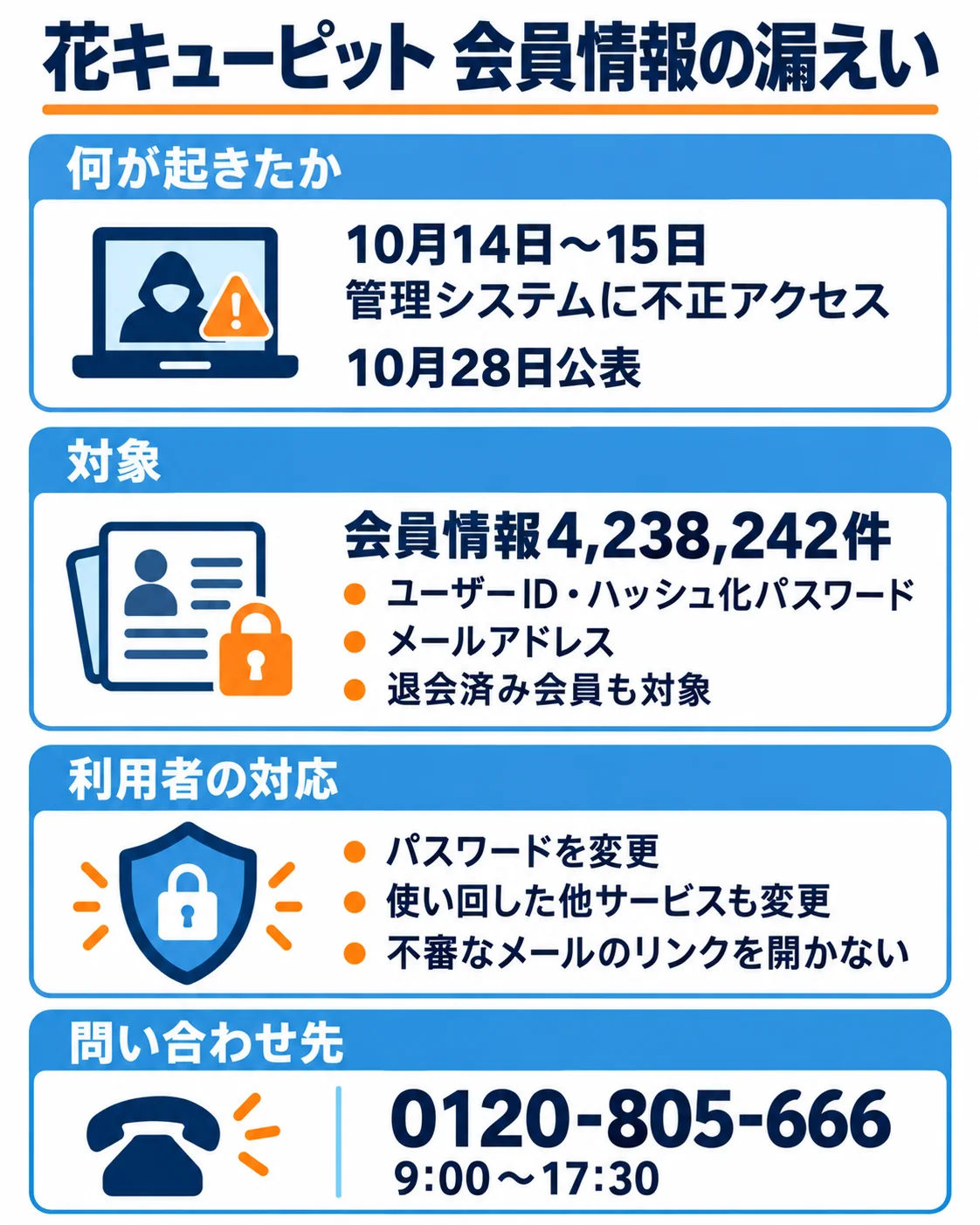 花キューピットの10月14日〜15日の不正アクセスと28日の公表。会員情報4,238,242件、ユーザーID・ハッシュ化パスワード・メールアドレス、退会済み会員も対象。パスワードと使い回した他サービスも変更し、不審なメールのリンクを開かない。窓口0120-805-666、9:00〜17:30。