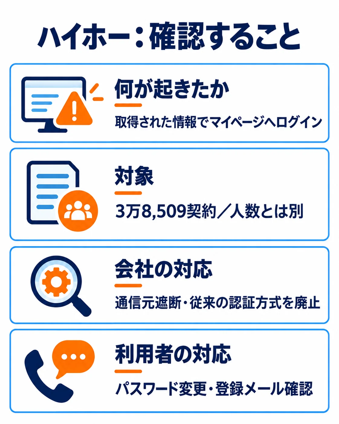 何が起きたか:取得された情報でマイページへログイン。対象:3万8,509契約/人数とは別。会社の対応:通信元遮断・従来の認証方式を廃止。利用者の対応:パスワード変更・登録メール確認。