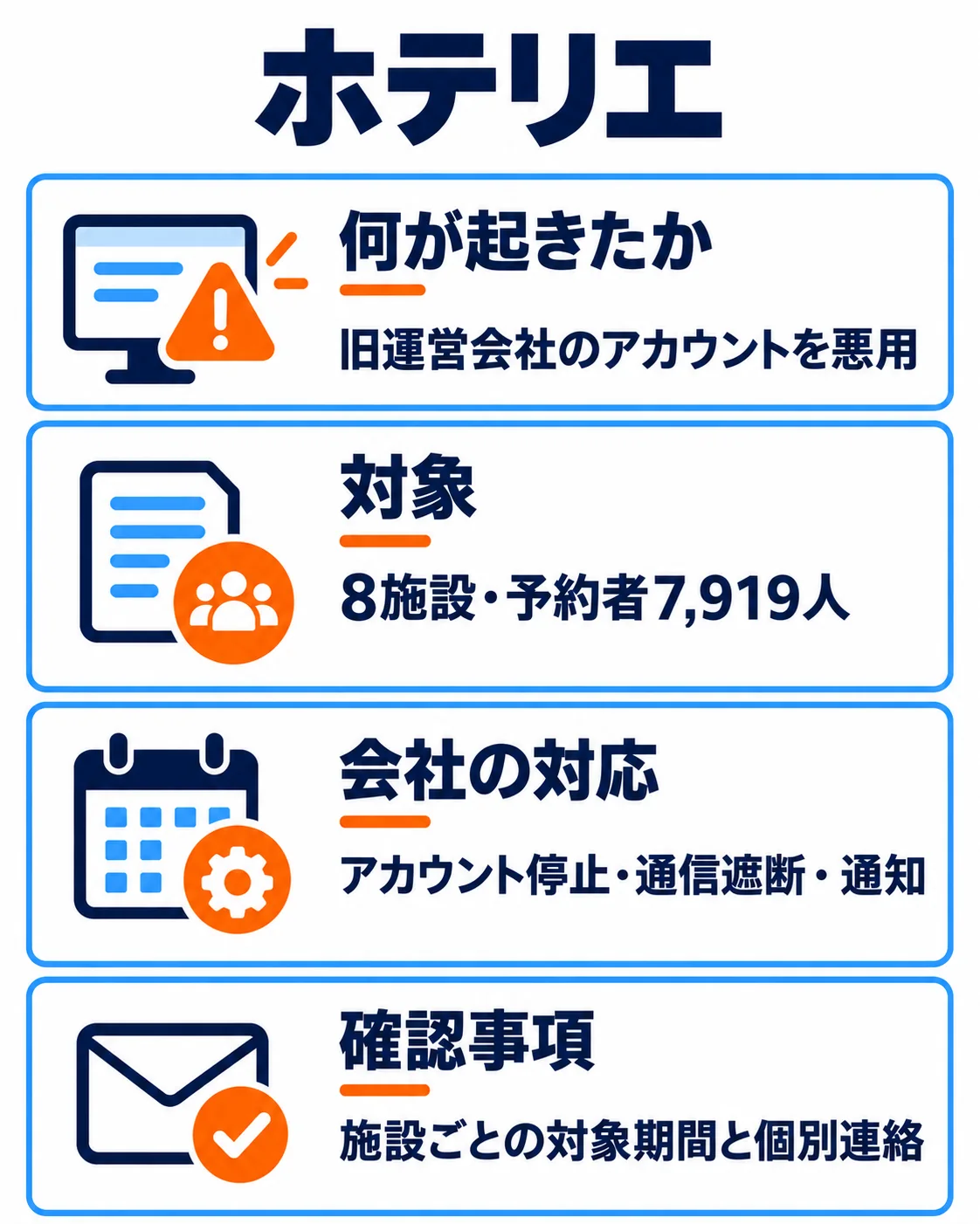 ホテリエ。何が起きたか：旧運営会社のアカウントを悪用。対象：8施設・予約者7,919人。会社の対応：アカウント停止・通信遮断・通知。確認事項：施設ごとの対象期間と個別連絡