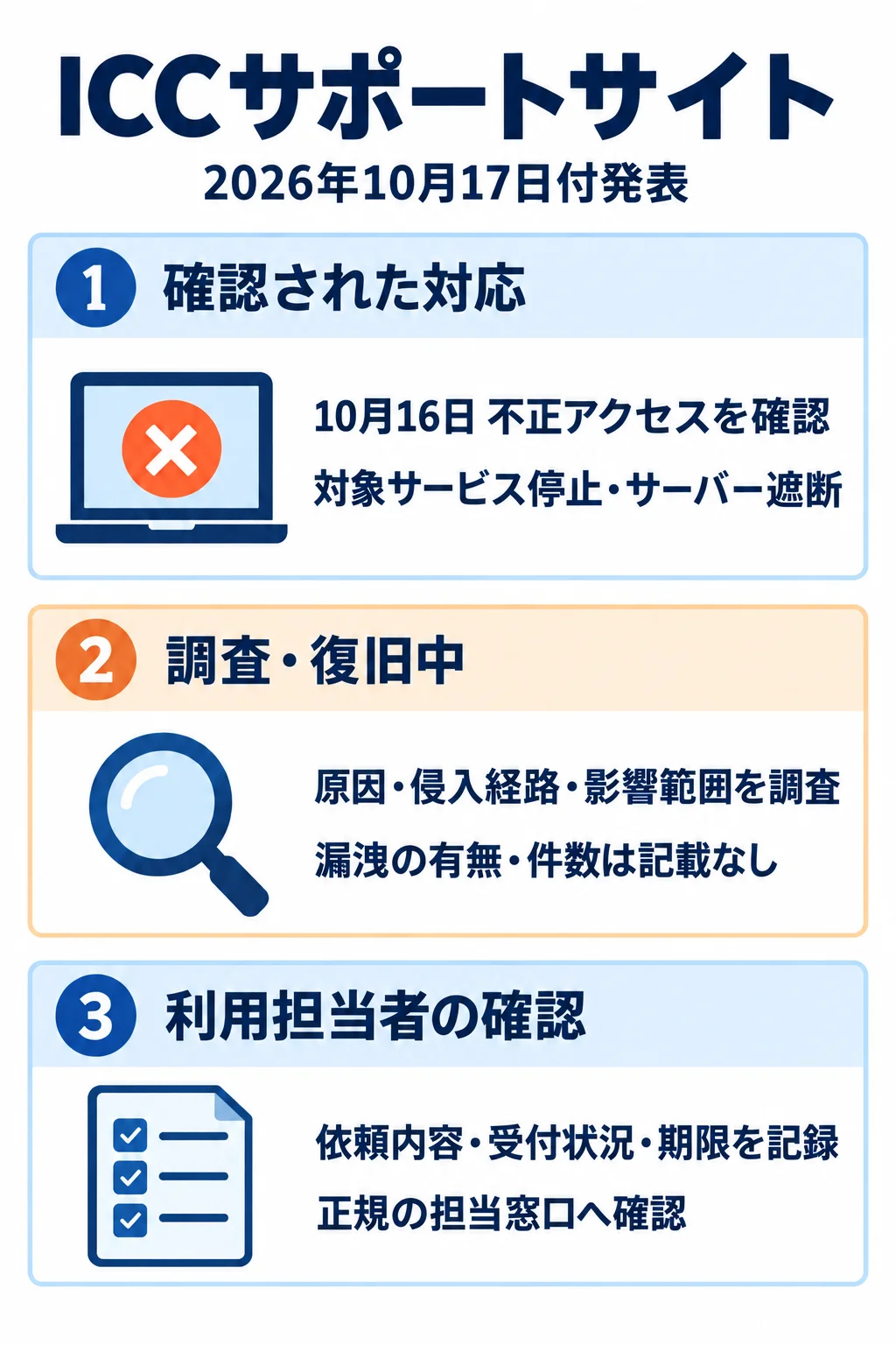 ICC顧客サポートサイトの2026年10月17日付発表。確認された停止・遮断、調査・復旧状況、利用担当者の確認事項を分けた図。