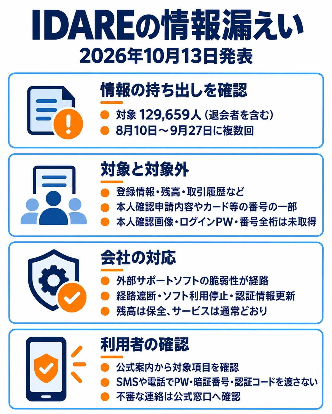 IDAREの情報漏えい。2026年10月13日発表。情報の持ち出しを確認。対象129,659人（退会者を含む）。8月10日～9月27日に複数回。対象と対象外。登録情報・残高・取引履歴など。本人確認申請内容やカード等の番号の一部。本人確認画像・ログインPW・番号全桁は未取得。会社の対応。外部サポートソフトの脆弱性が経路。経路遮断・ソフト利用停止・認証情報更新。残高は保全、サービスは通常どおり。利用者の確認。公式案内から対象項目を確認。SMSや電話でPW・暗証番号・認証コードを渡さない。不審な連絡は公式窓口へ確認。