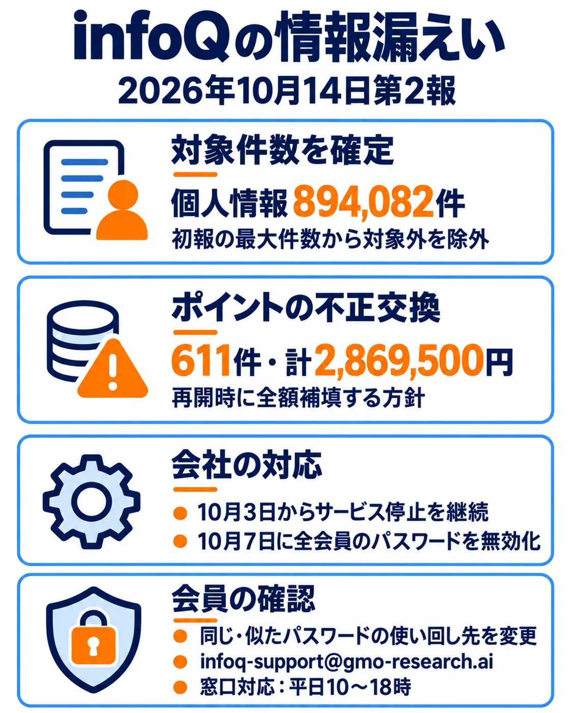 infoQの情報漏えい。2026年10月14日第2報。対象件数を確定。個人情報894,082件。初報の最大件数から対象外を除外。ポイントの不正交換。611件・計2,869,500円。再開時に全額補填する方針。会社の対応。10月3日からサービス停止を継続。10月7日に全会員のパスワードを無効化。会員の確認。同じ・似たパスワードの使い回し先を変更。infoq-support@gmo-research.ai。窓口対応：平日10～18時。