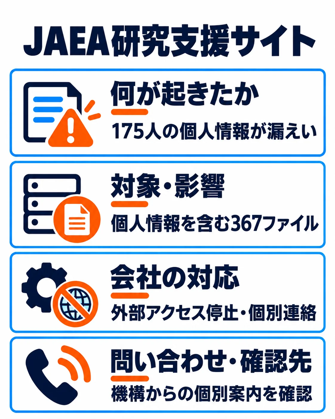 JAEA研究支援サイト。175人の個人情報が漏えい。個人情報を含む367ファイル。外部アクセス停止・個別連絡。機構からの個別案内を確認。