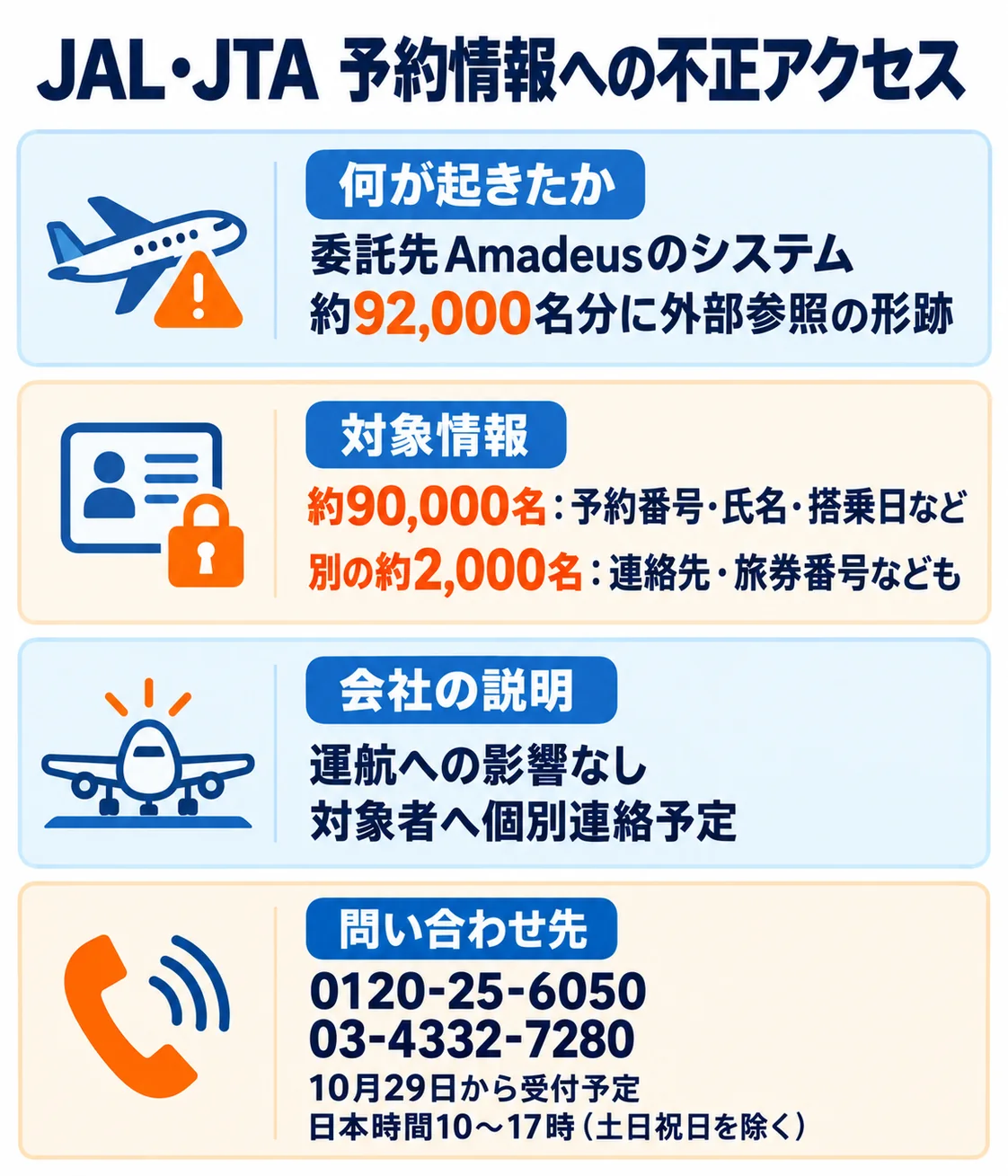 委託先Amadeusのシステムへの不正アクセスで約92,000名分に外部参照の形跡。約90,000名は予約番号・氏名・搭乗日など、別の約2,000名は連絡先・旅券番号なども含む。運航影響なし、対象者へ個別連絡予定。窓口0120-25-6050、03-4332-7280。10月29日から日本時間10〜17時、土日祝日を除く受付予定。