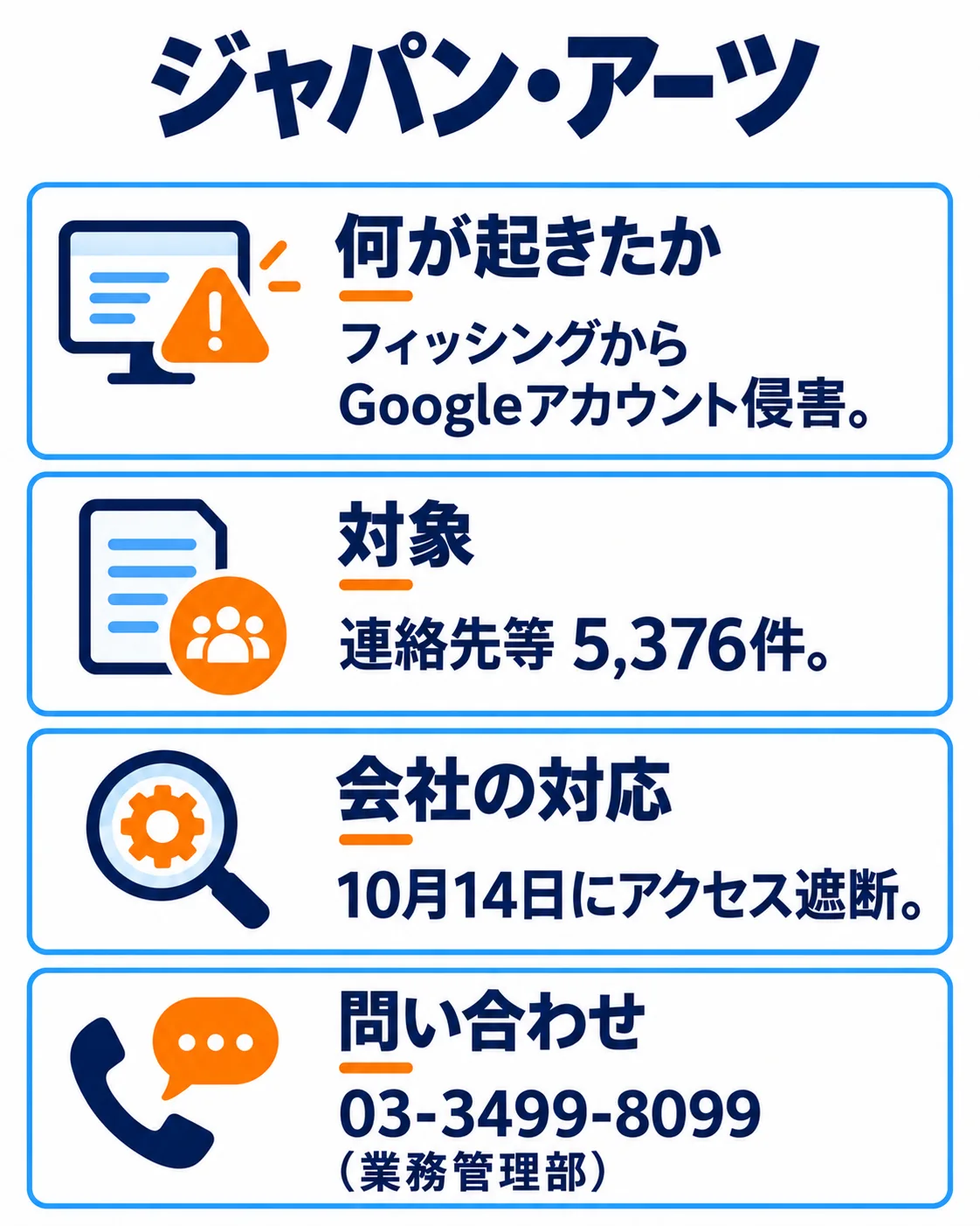 何が起きたか：フィッシングからGoogleアカウント侵害。対象：連絡先等5,376件。会社の対応：10月14日にアクセス遮断。問い合わせ：03-3499-8099（業務管理部）。