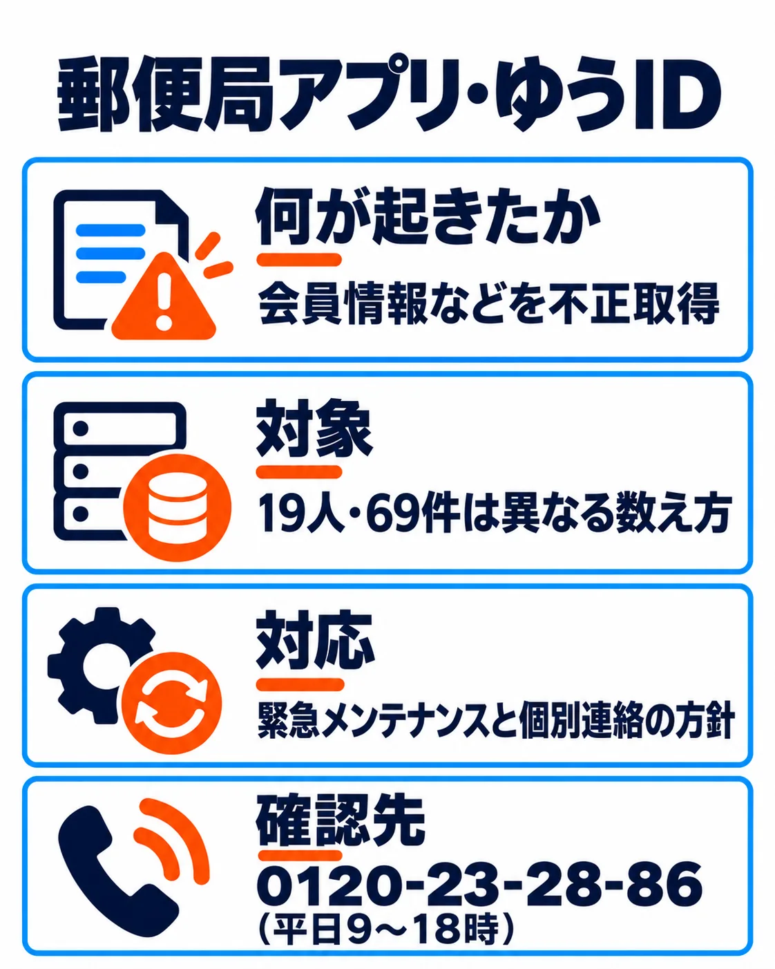 郵便局アプリ・ゆうID：会員情報などを不正取得。19人・69件は異なる数え方。緊急メンテナンスと個別連絡の方針。0120-23-28-86（平日9〜18時）