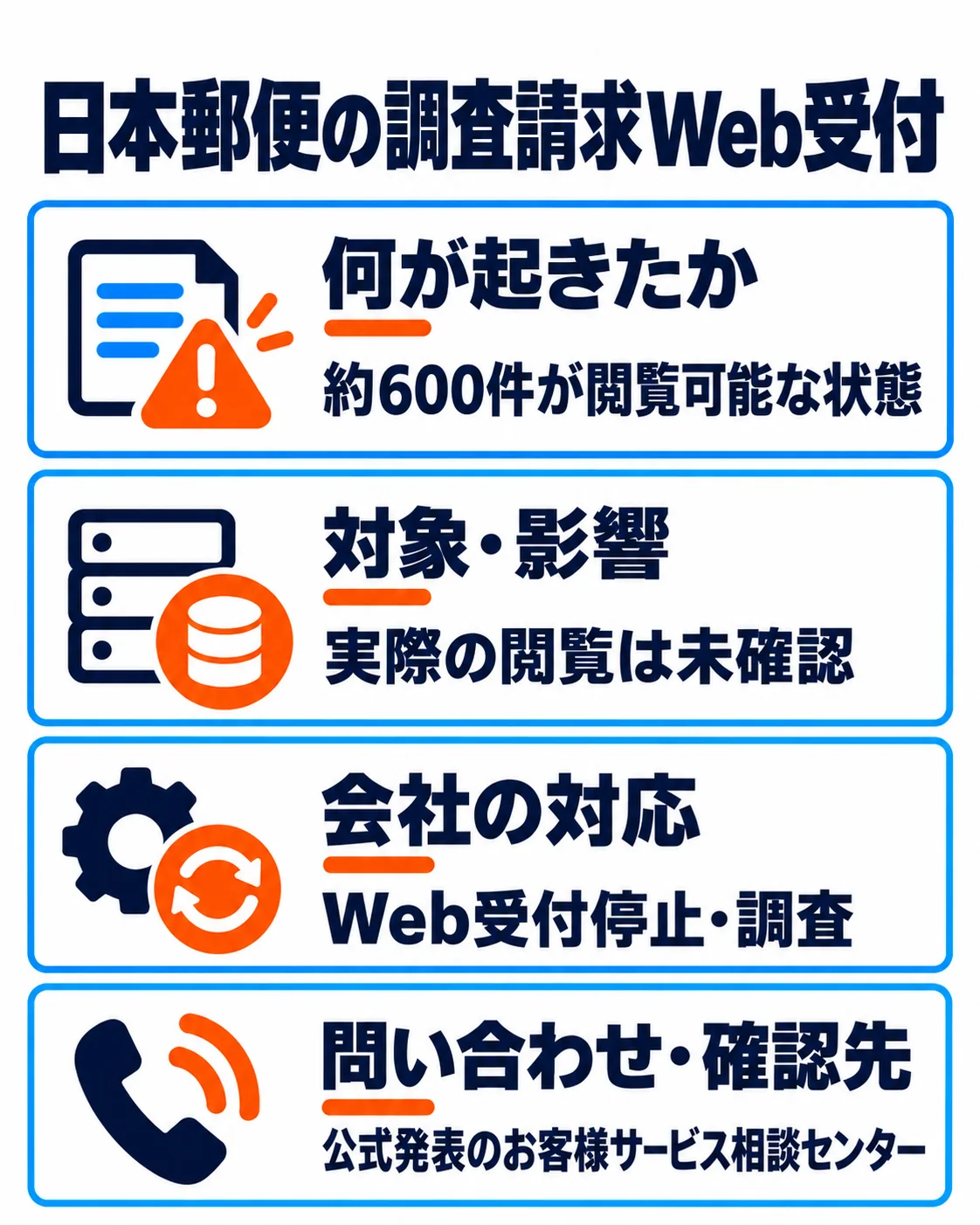 日本郵便の調査請求Web受付。約600件が閲覧可能な状態。実際の閲覧は未確認。Web受付停止・調査。公式発表のお客様サービス相談センター。