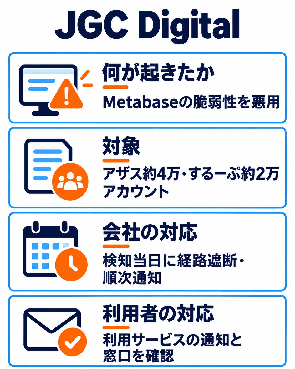 JGC Digital。何が起きたか：Metabaseの脆弱性を悪用。対象：アザス約4万・するーぷ約2万アカウント。会社の対応：検知当日に経路遮断・順次通知。利用者の対応：利用サービスの通知と窓口を確認。