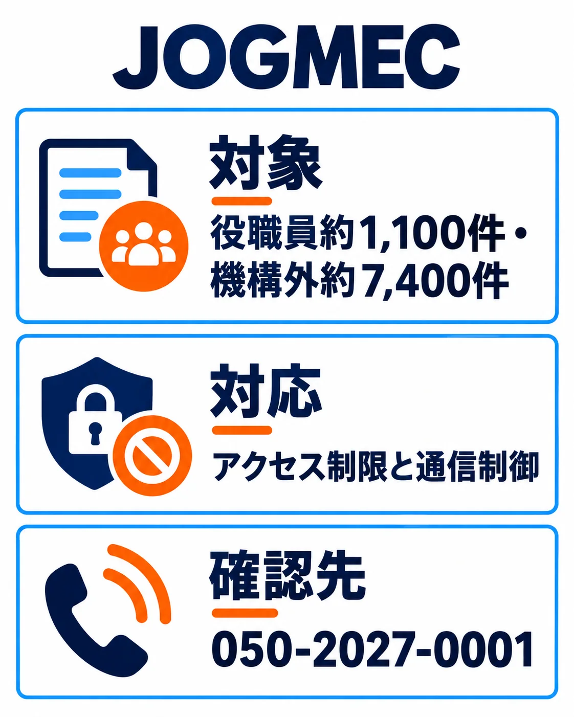 対象：役職員約1,100件・機構外約7,400件。対応：アクセス制限と通信制御。確認先：050-2027-0001。