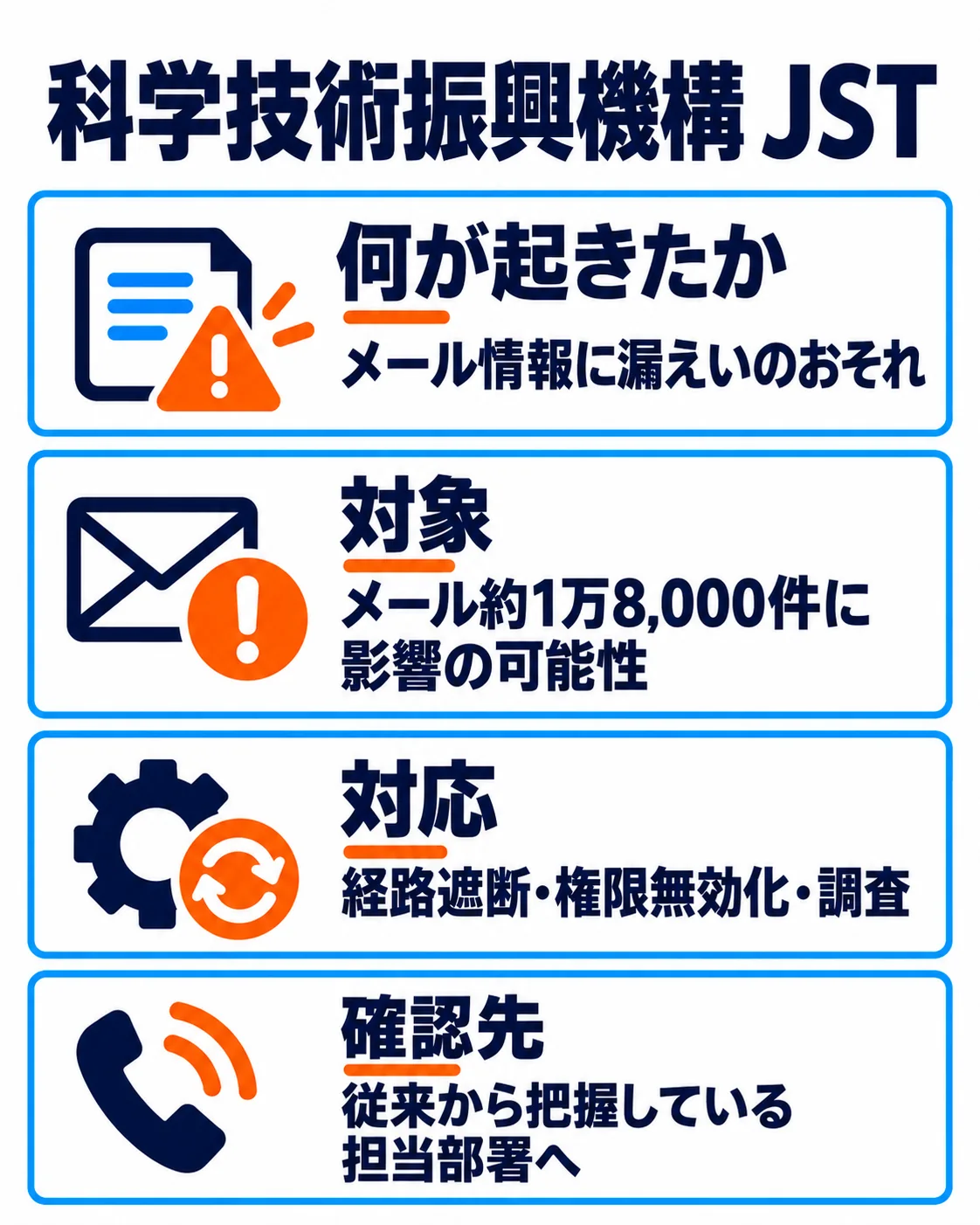 科学技術振興機構 JST。メール情報に漏えいのおそれ。メール約1万8,000件に影響の可能性。経路遮断・権限無効化・調査。従来から把握している担当部署へ。