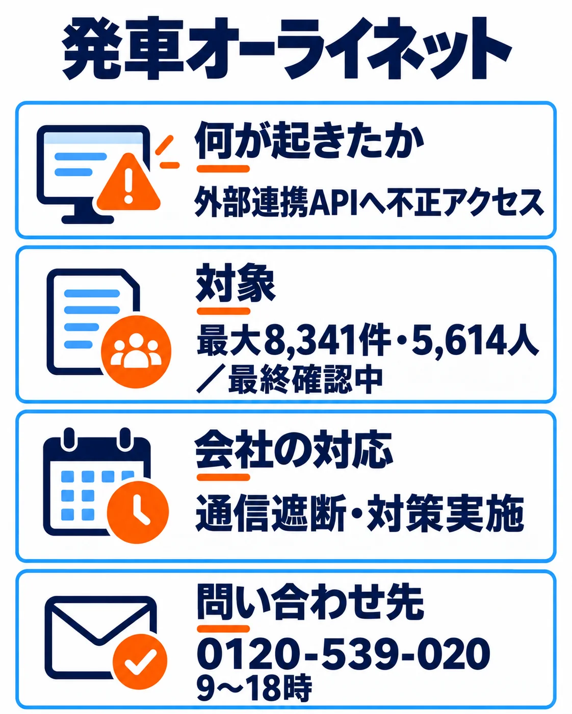 発車オーライネット。何が起きたか：外部連携APIへ不正アクセス。対象：最大8,341件・5,614人／最終確認中。会社の対応：通信遮断・対策実施。問い合わせ先：0120-539-020／9〜18時。