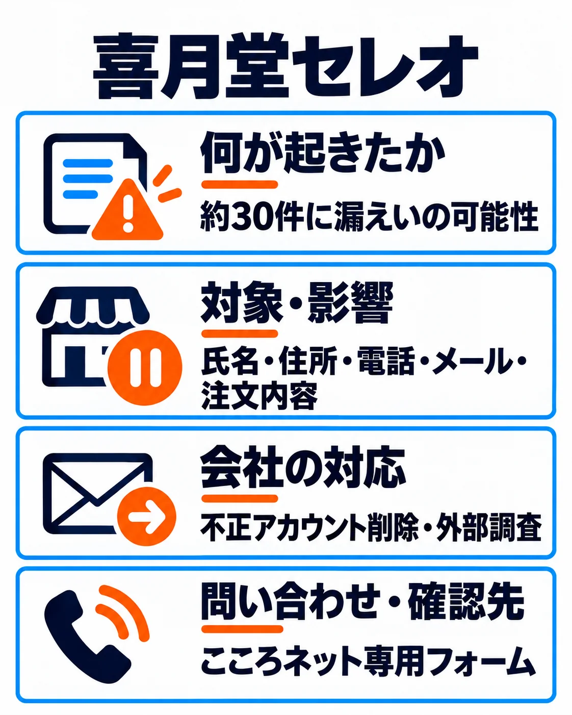 喜月堂セレオ。約30件に漏えいの可能性。氏名・住所・電話・メール・注文内容。不正アカウント削除・外部調査。こころネット専用フォーム。