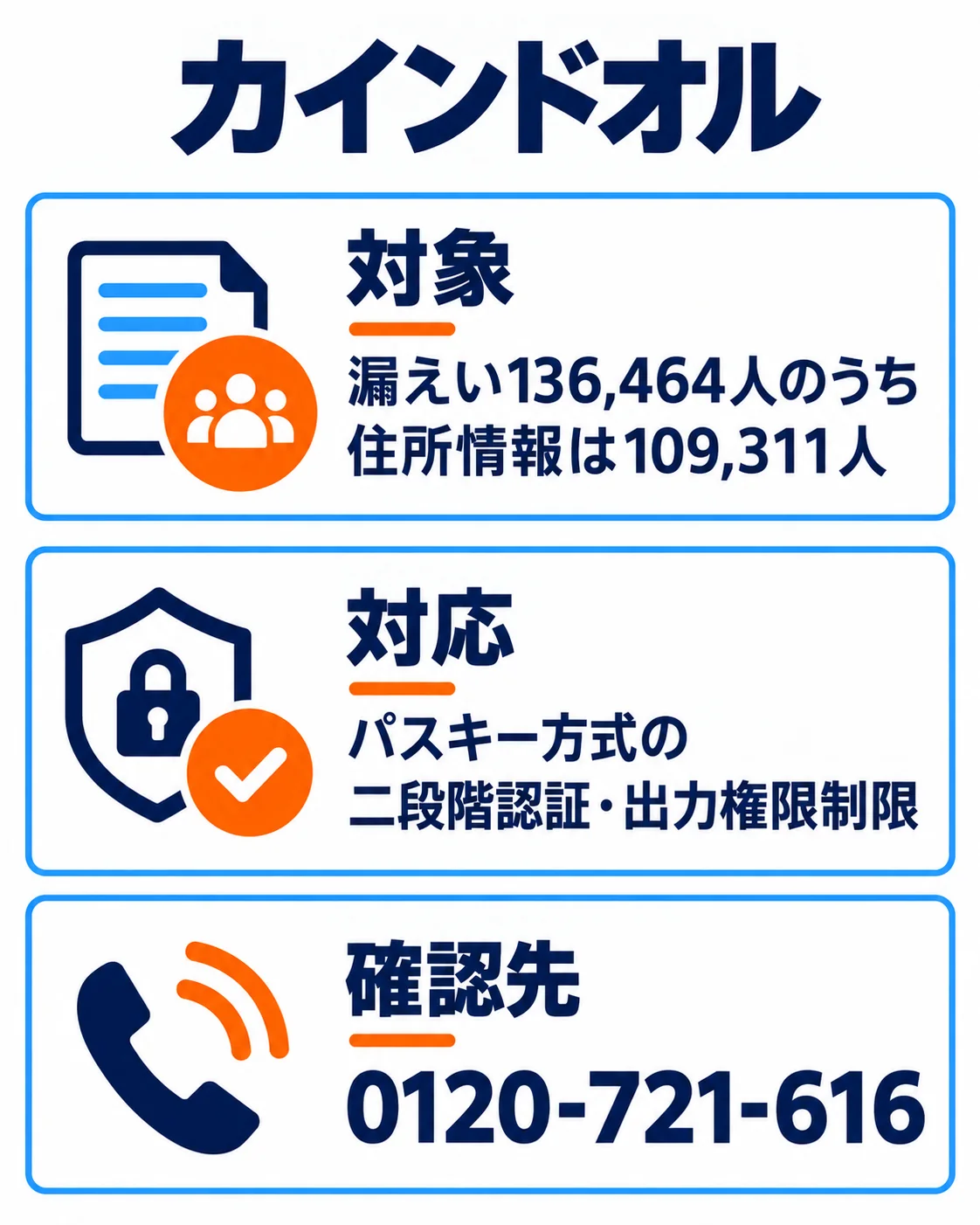 対象：漏えい136,464人のうち住所情報は109,311人。対応：パスキー方式の二段階認証・出力権限制限。確認先：0120-721-616。